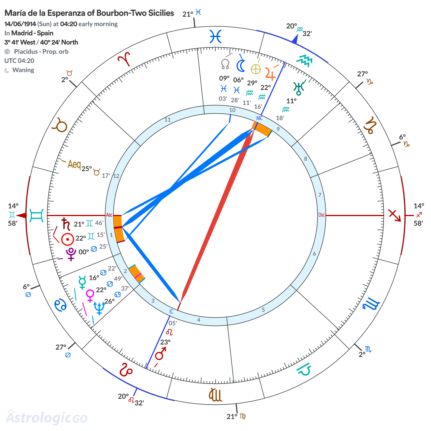 Chart wheel - María de la Esperanza of Bourbon-Two Sicilies