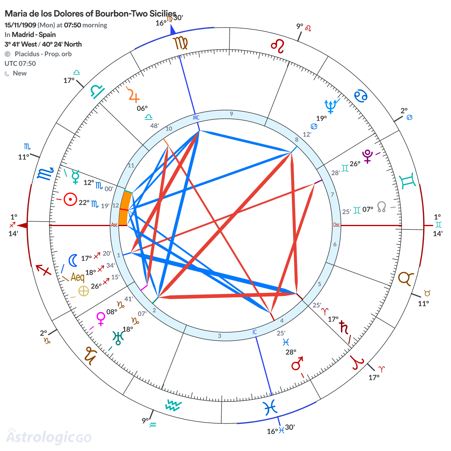 Chart wheel - Maria de los Dolores of Bourbon-Two Sicilies