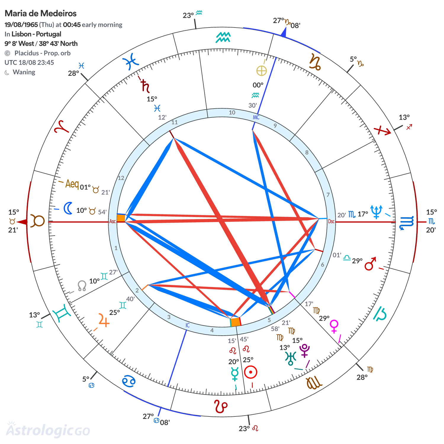 Chart wheel - Maria de Medeiros