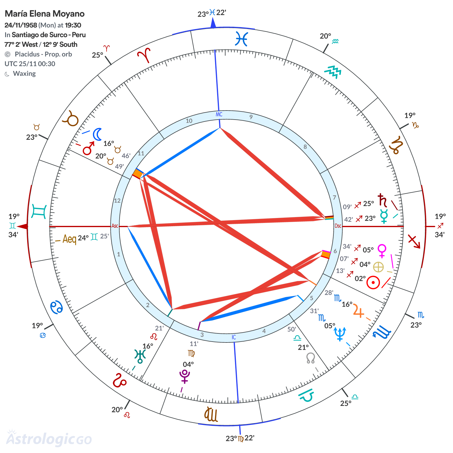 Chart wheel - María Elena Moyano