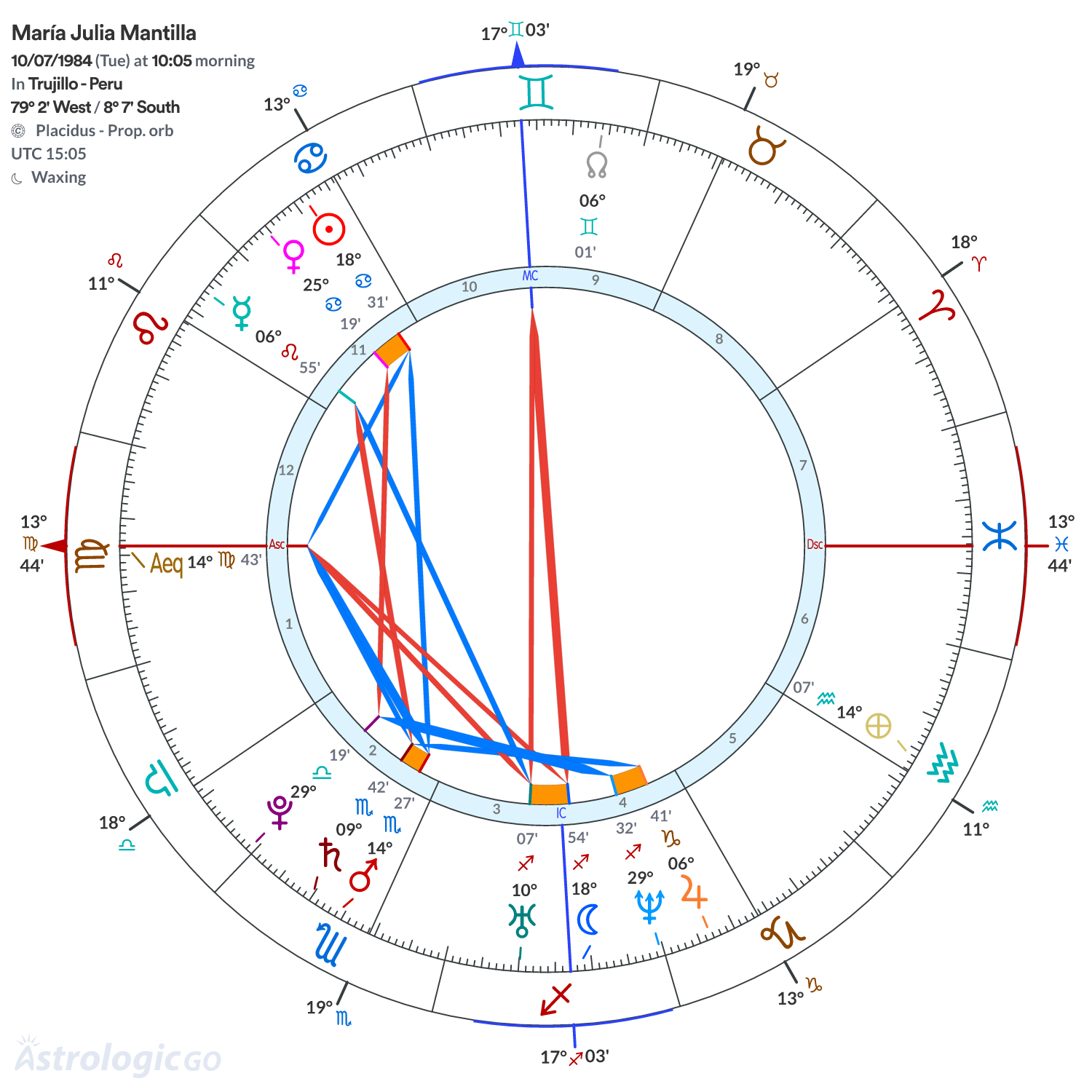 Chart wheel - María Julia Mantilla