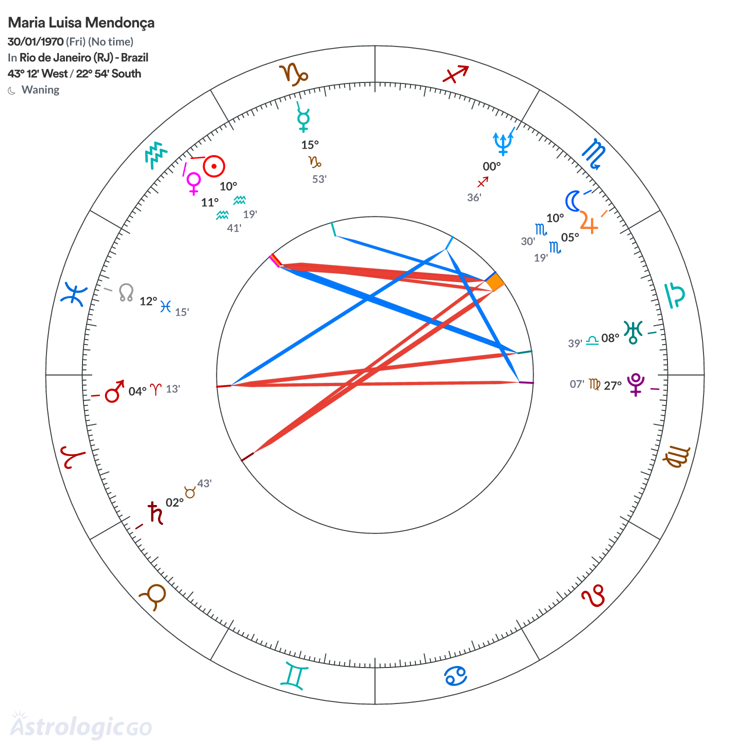 Chart wheel - Maria Luisa Mendonça