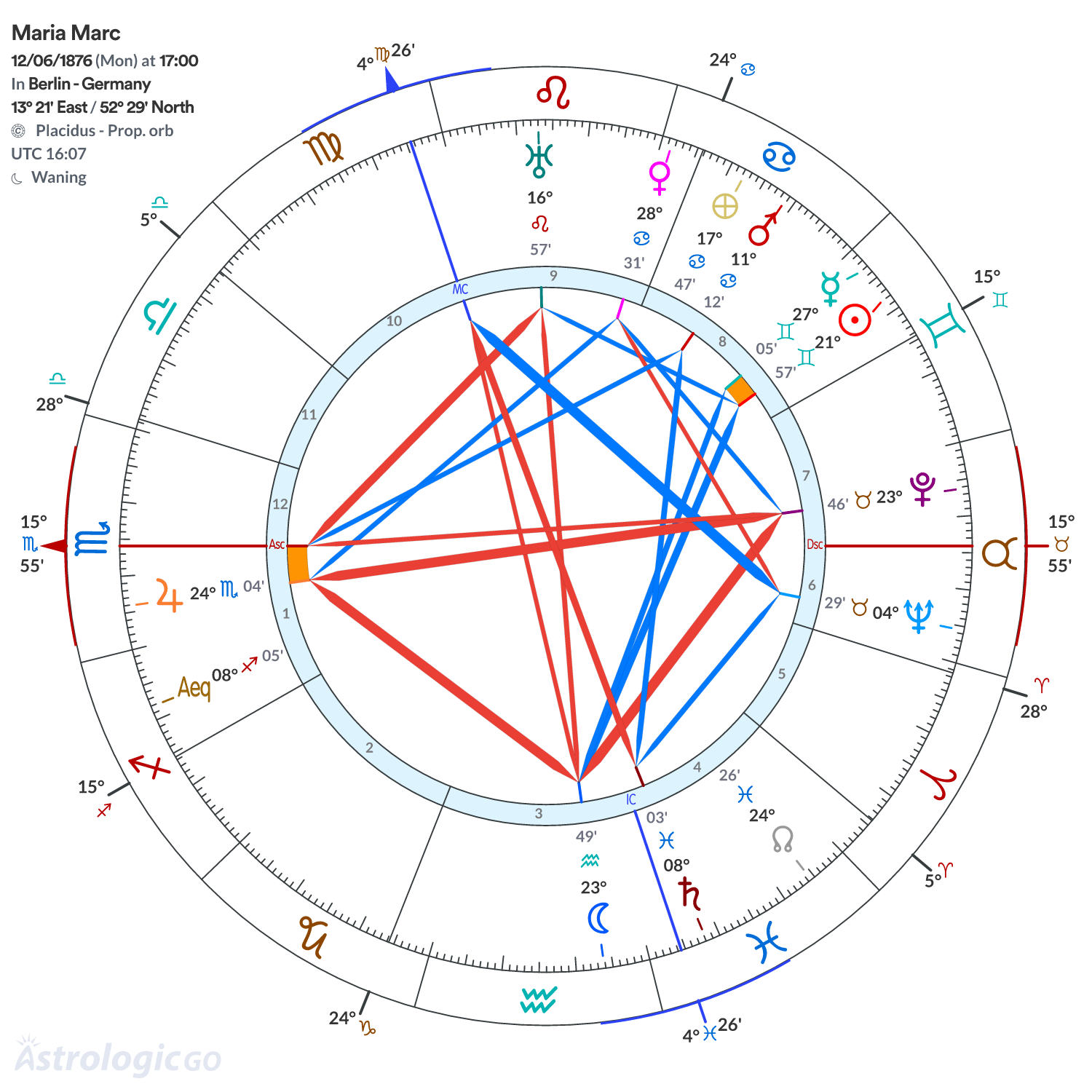 Chart wheel - Maria Marc