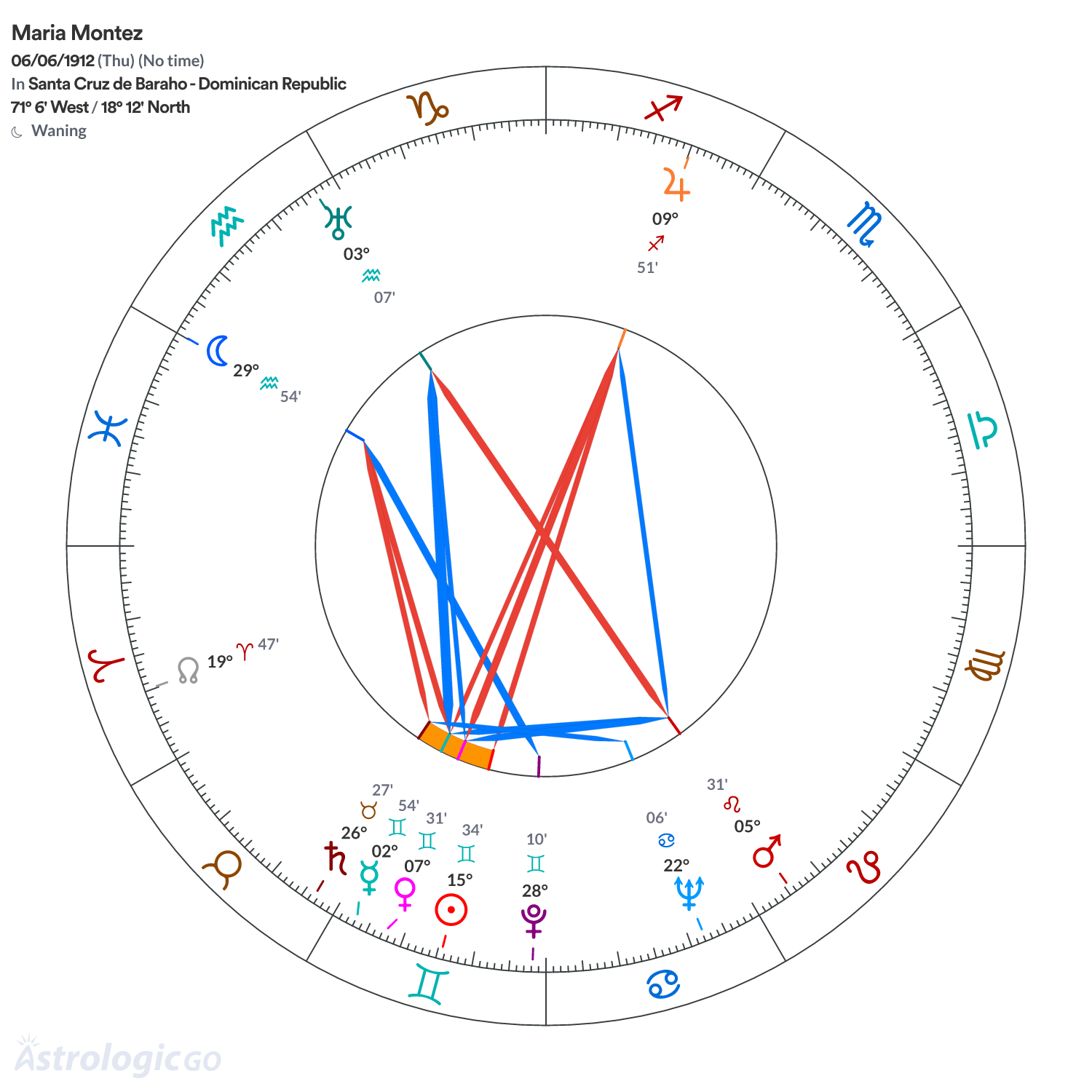 Chart wheel - Maria Montez