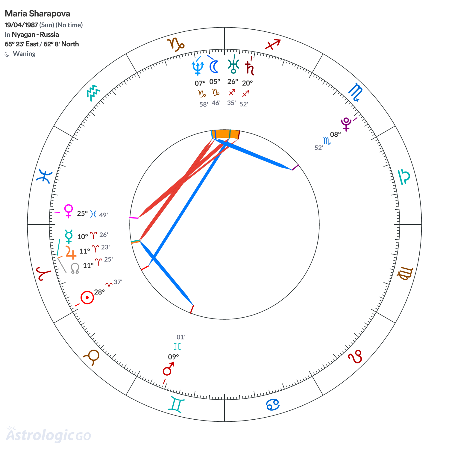 Chart wheel - Maria Sharapova