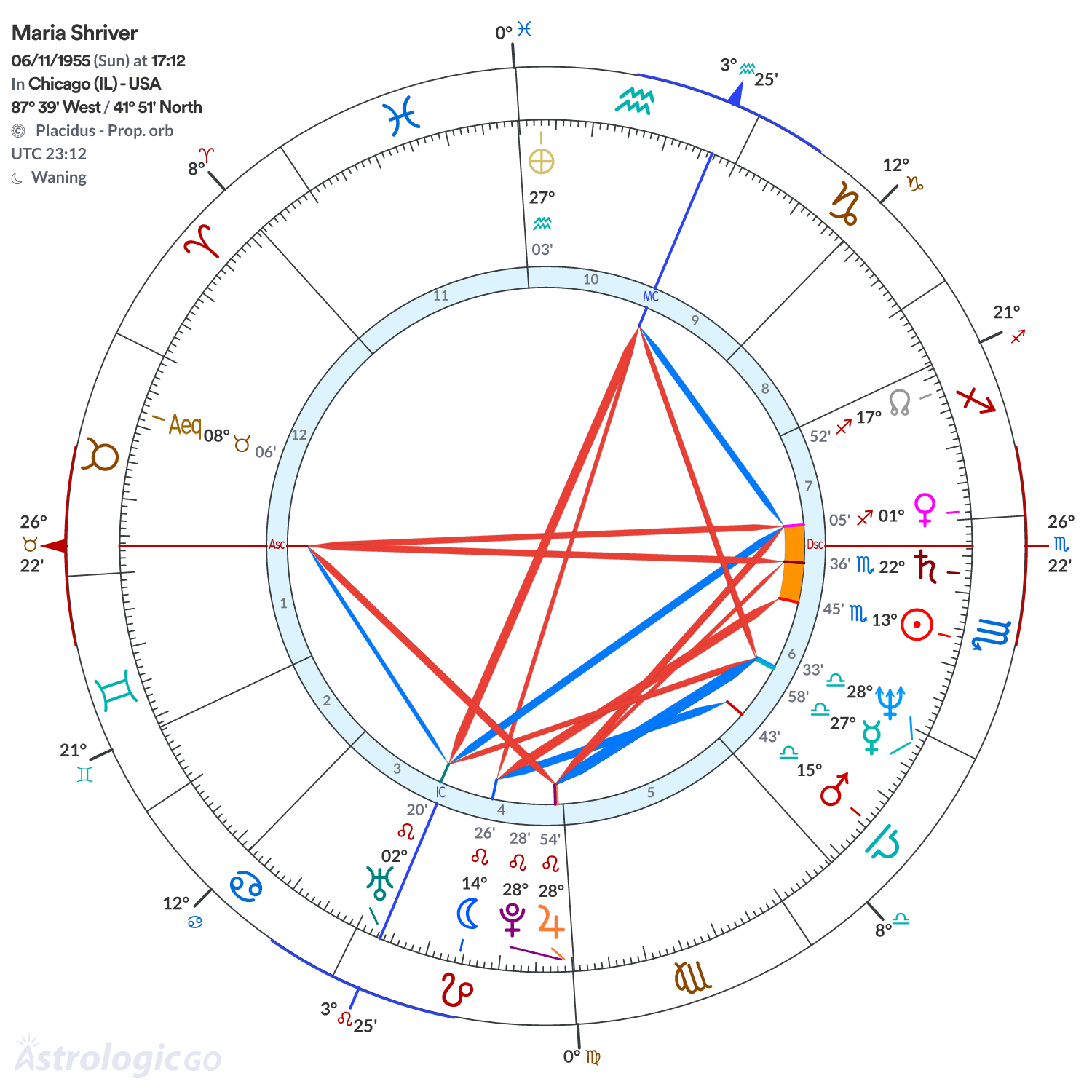 Chart wheel - Maria Shriver