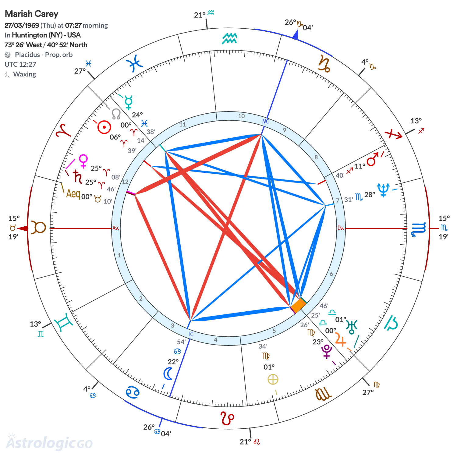 Chart wheel - Mariah Carey
