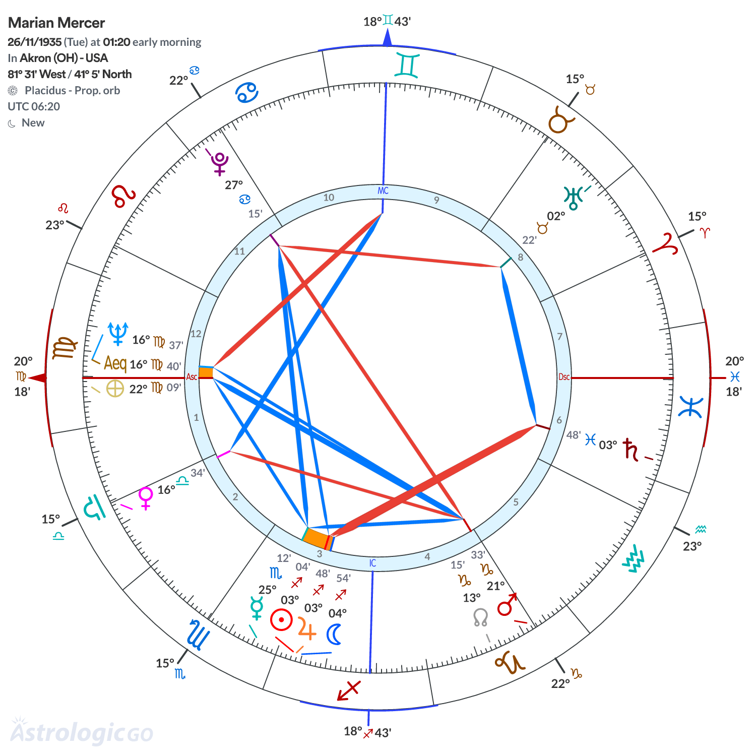 Chart wheel - Marian Mercer