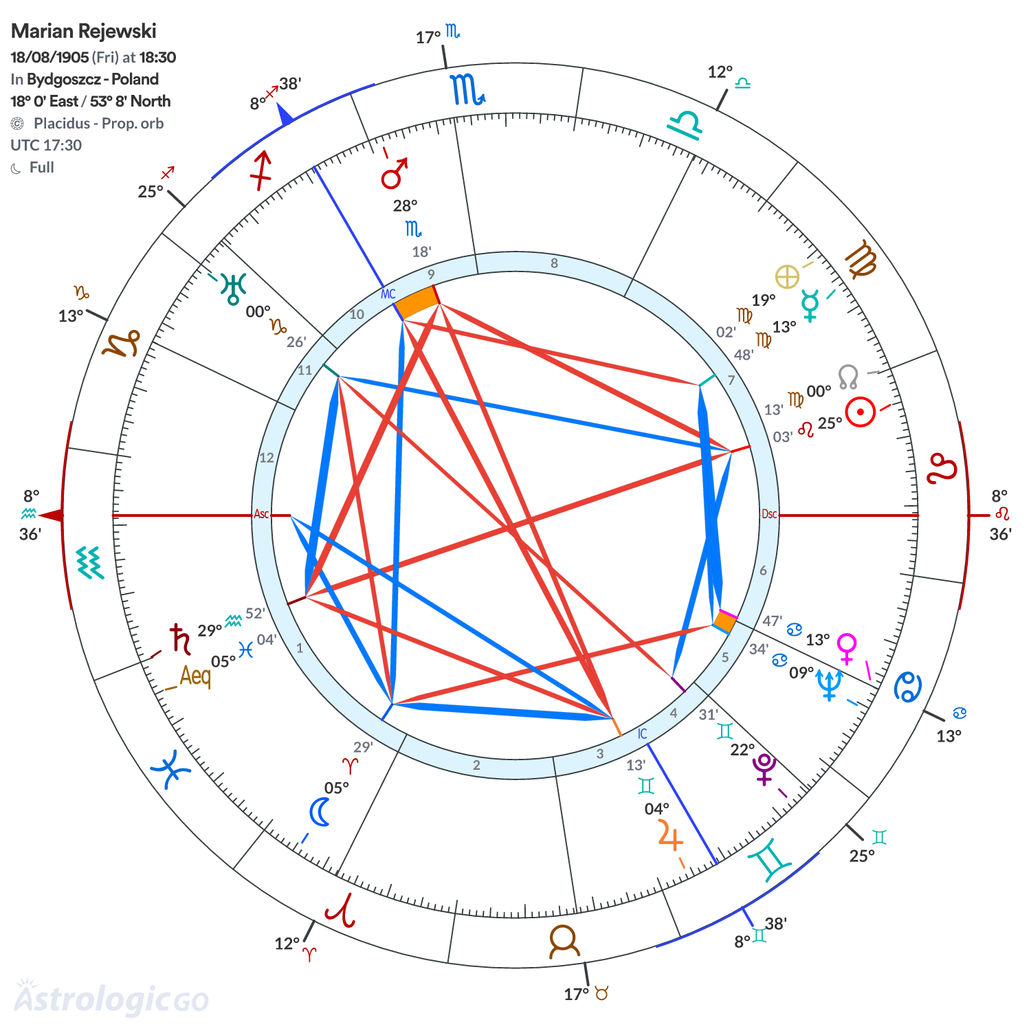 Chart wheel - Marian Rejewski