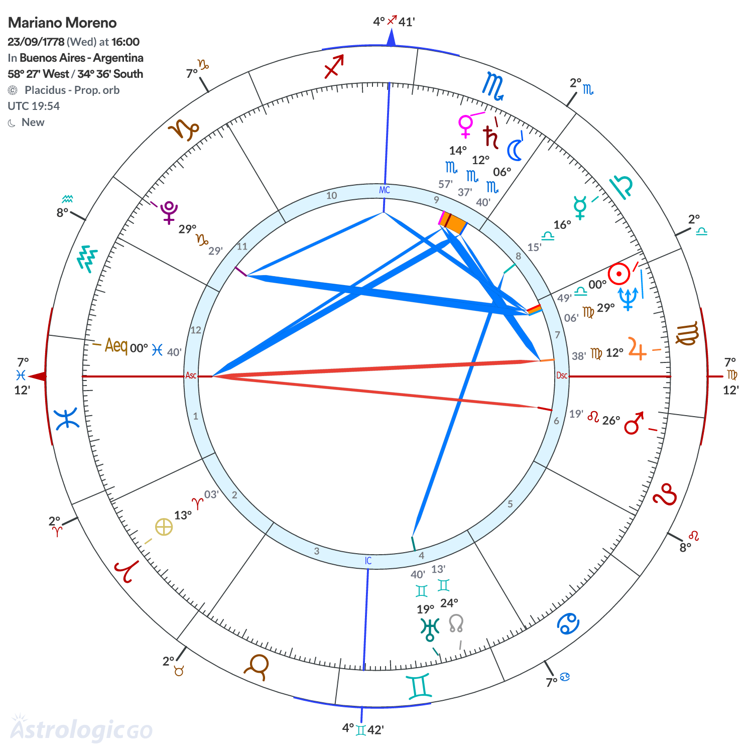 Chart wheel - Mariano Moreno