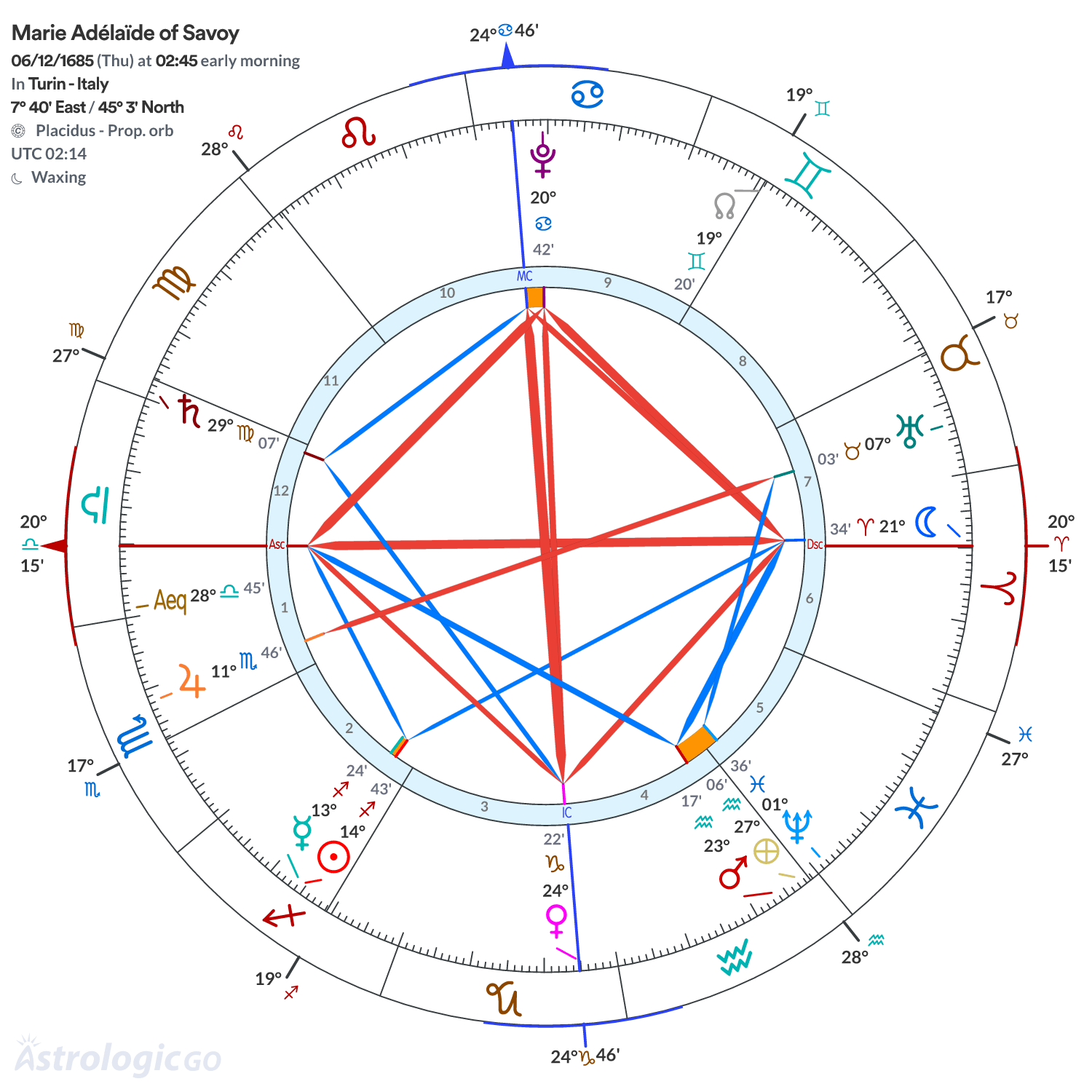 Chart wheel - Marie Adélaïde of Savoy