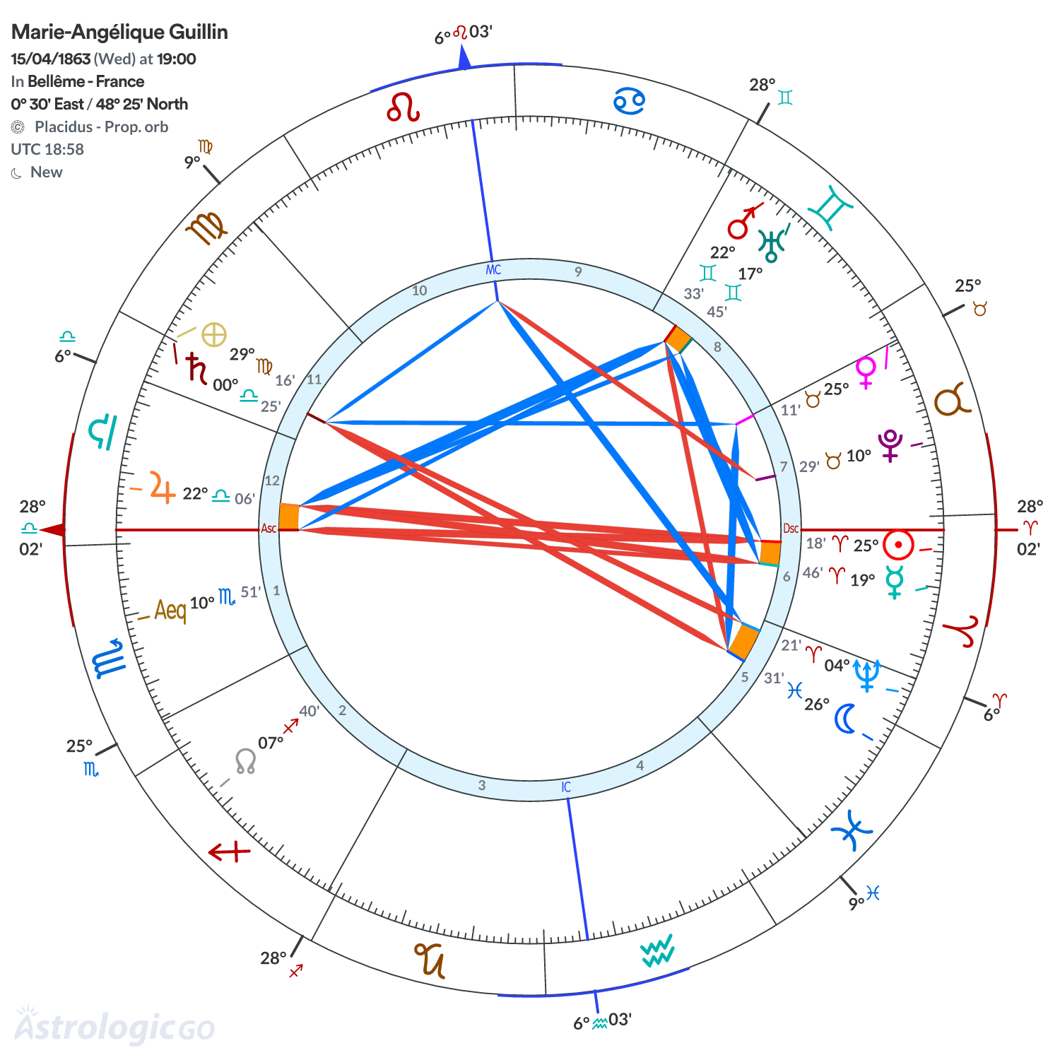 Chart wheel - Marie-Angélique Guillin
