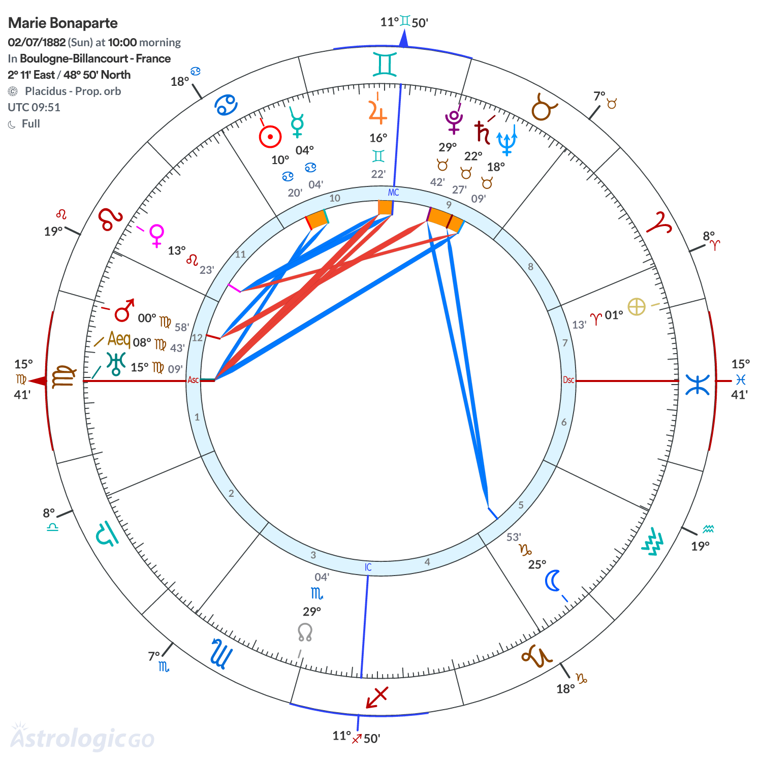 Chart wheel - Marie Bonaparte