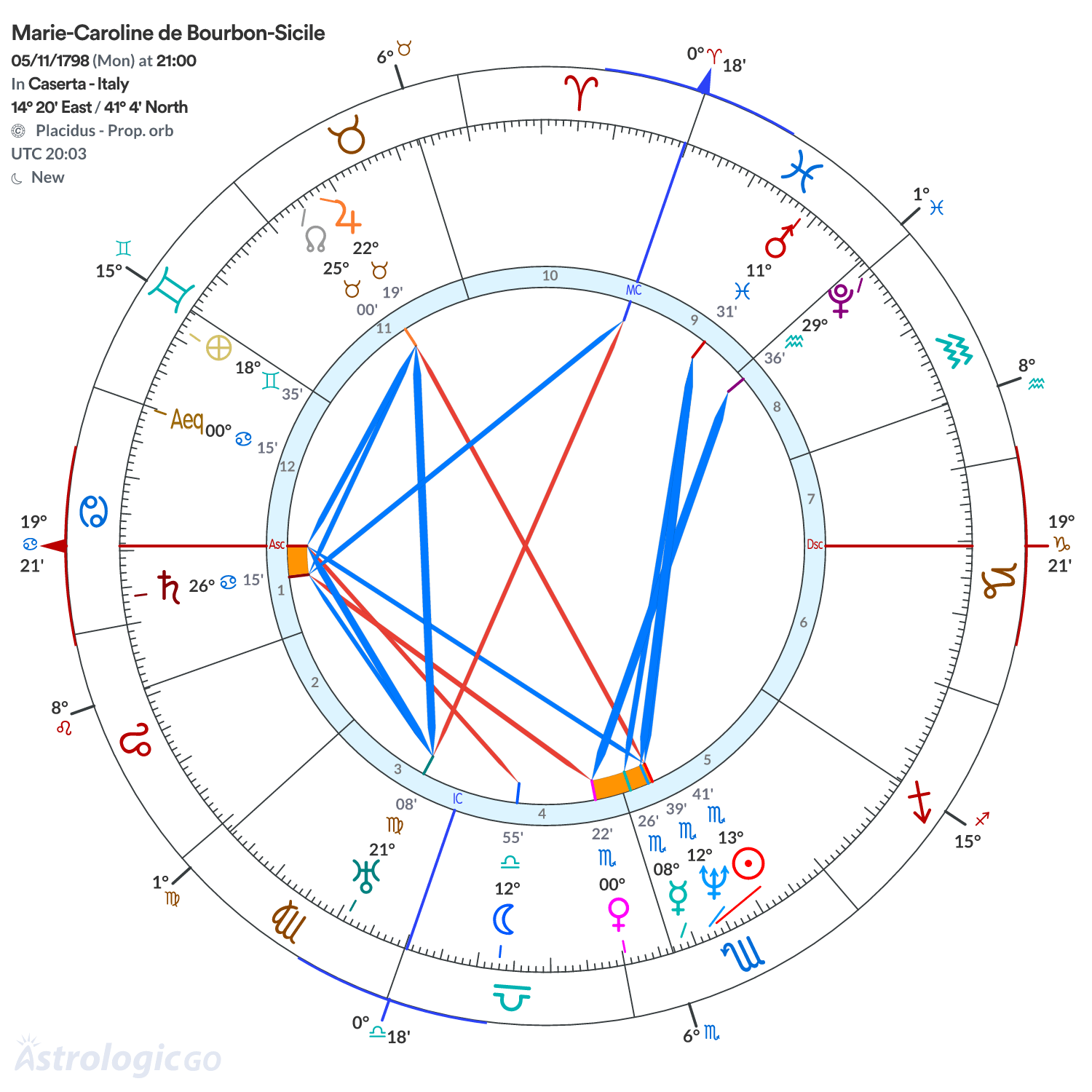 Chart wheel - Marie-Caroline de Bourbon-Sicile