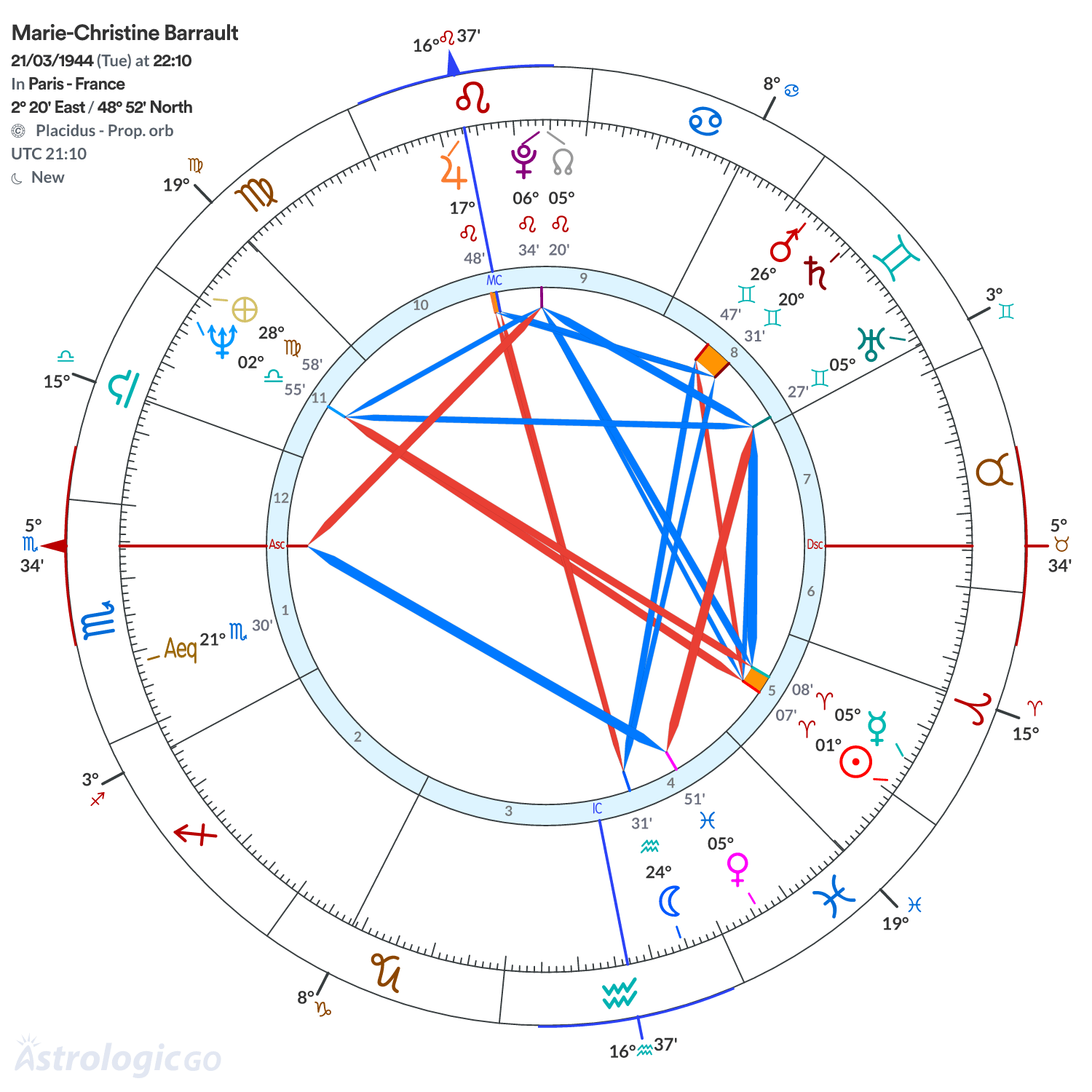 Chart wheel - Marie-Christine Barrault