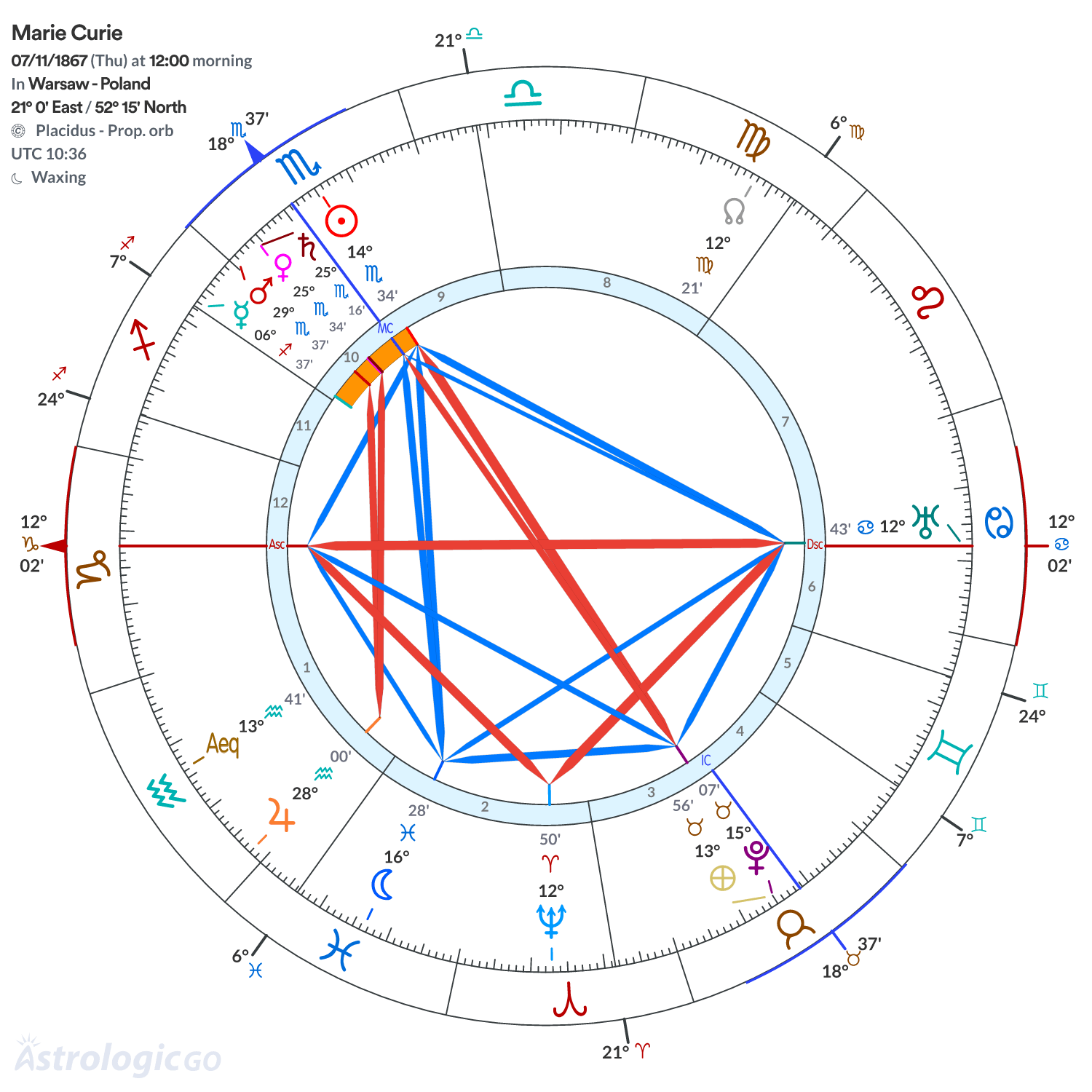 Chart wheel - Marie Curie