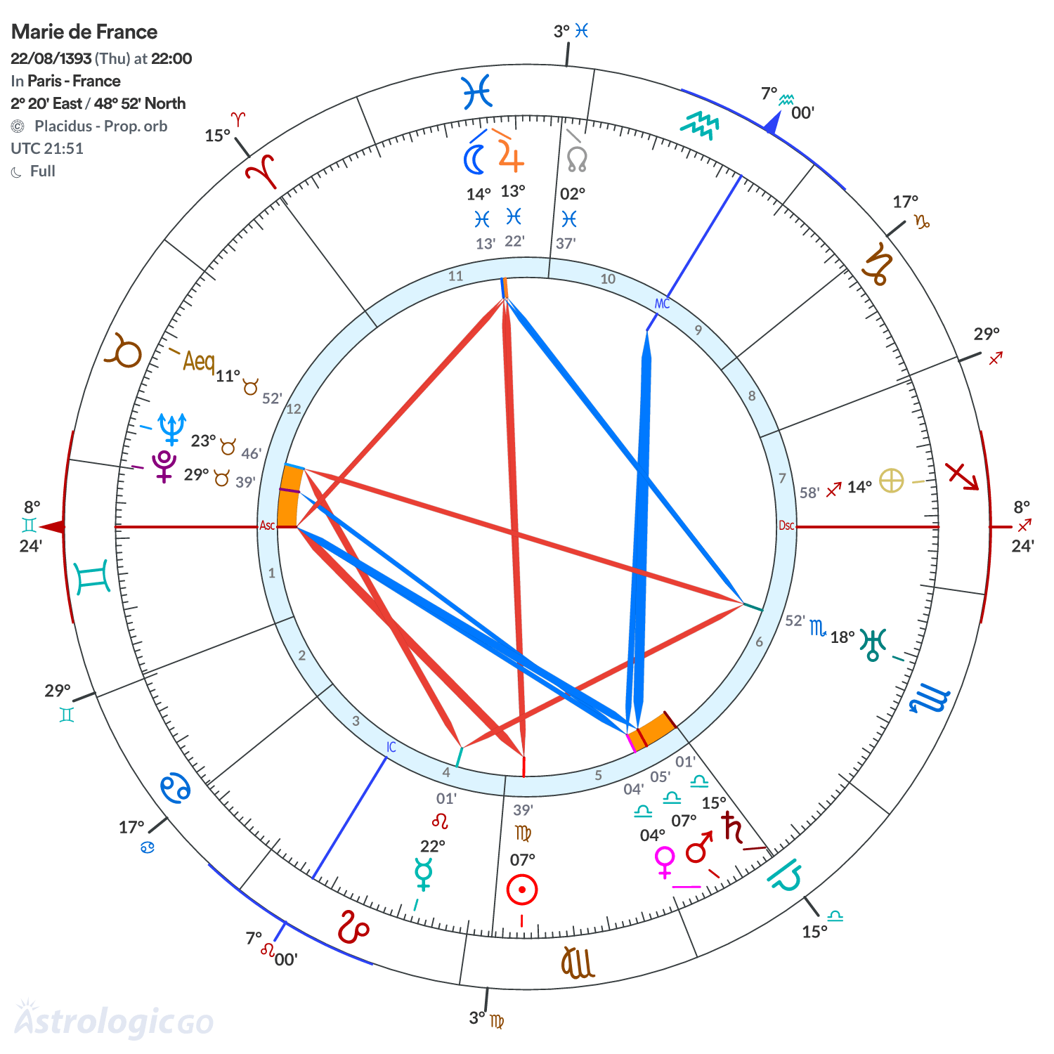 Chart wheel - Marie de France
