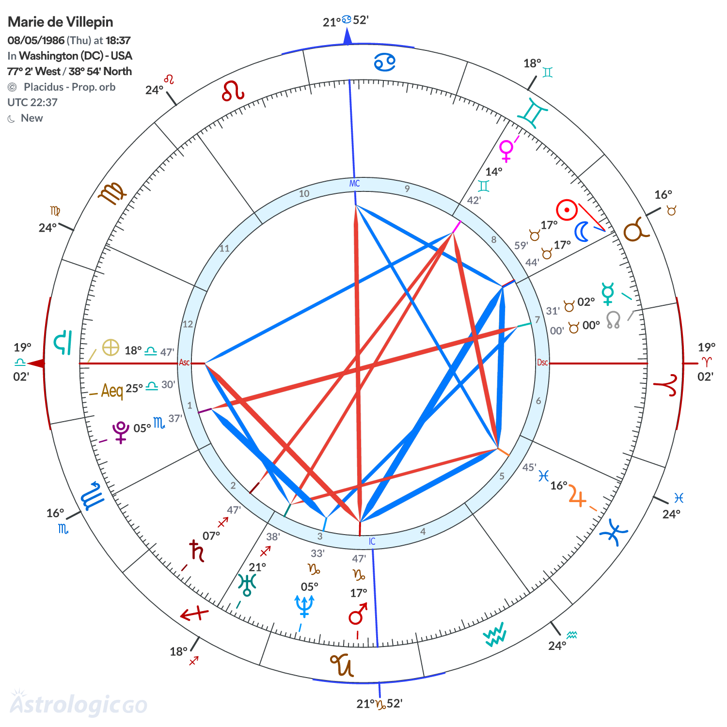 Chart wheel - Marie de Villepin