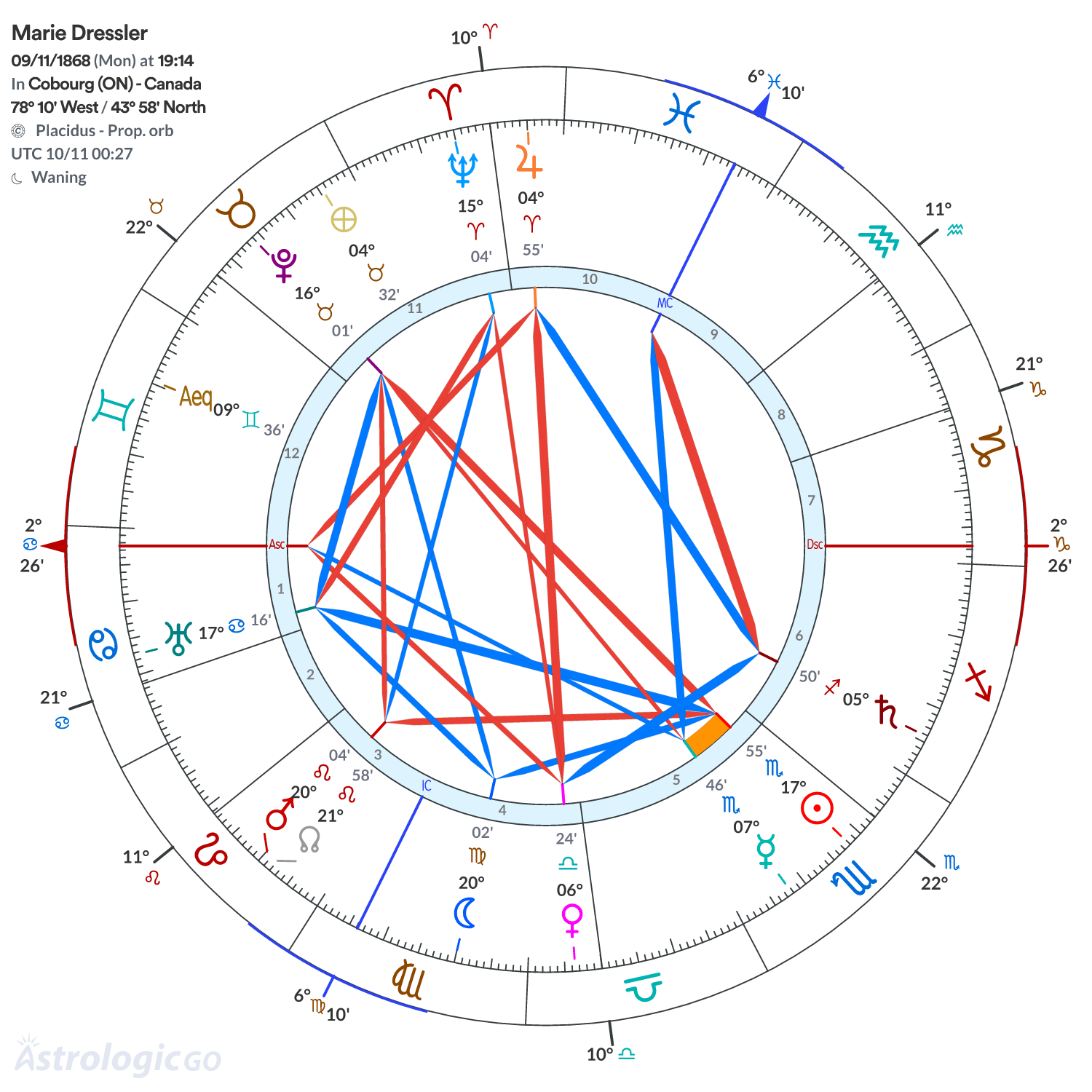 Chart wheel - Marie Dressler