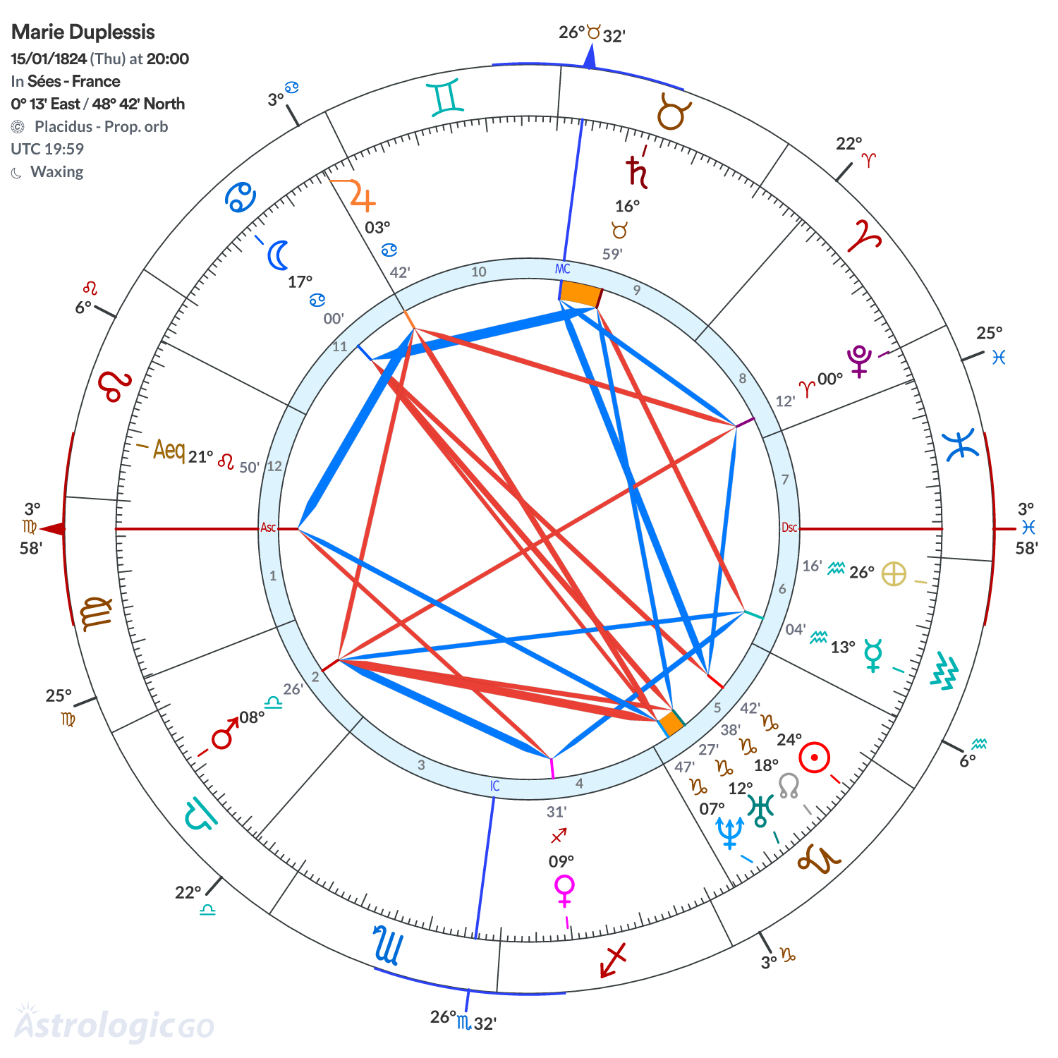 Chart wheel - Marie Duplessis