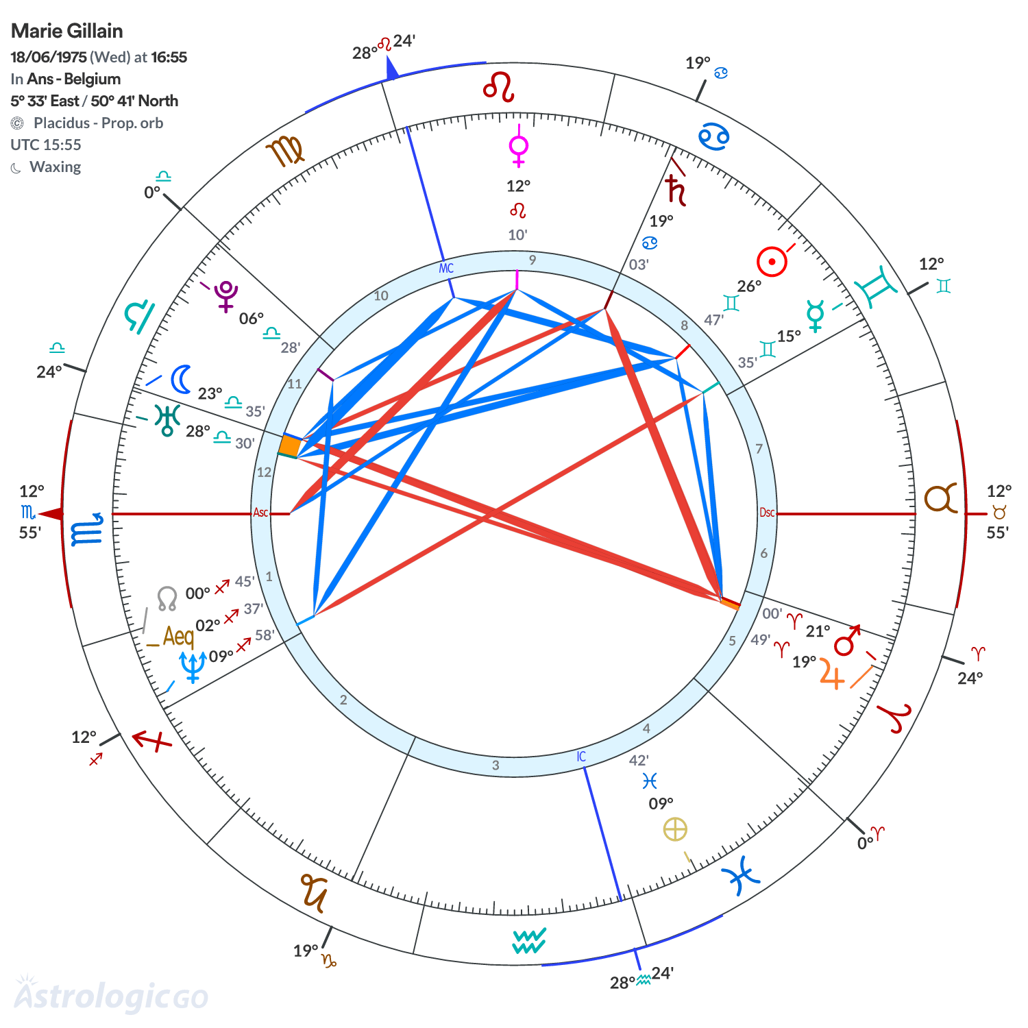 Chart wheel - Marie Gillain