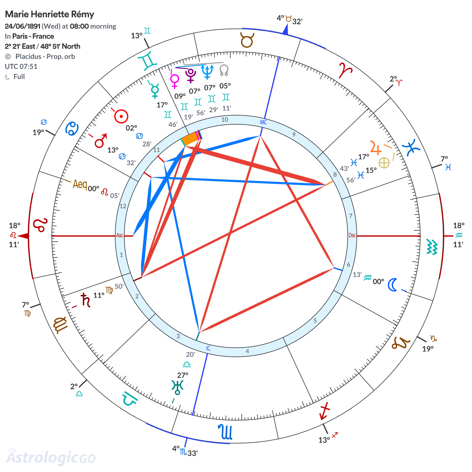 Chart wheel - Marie Henriette Rémy