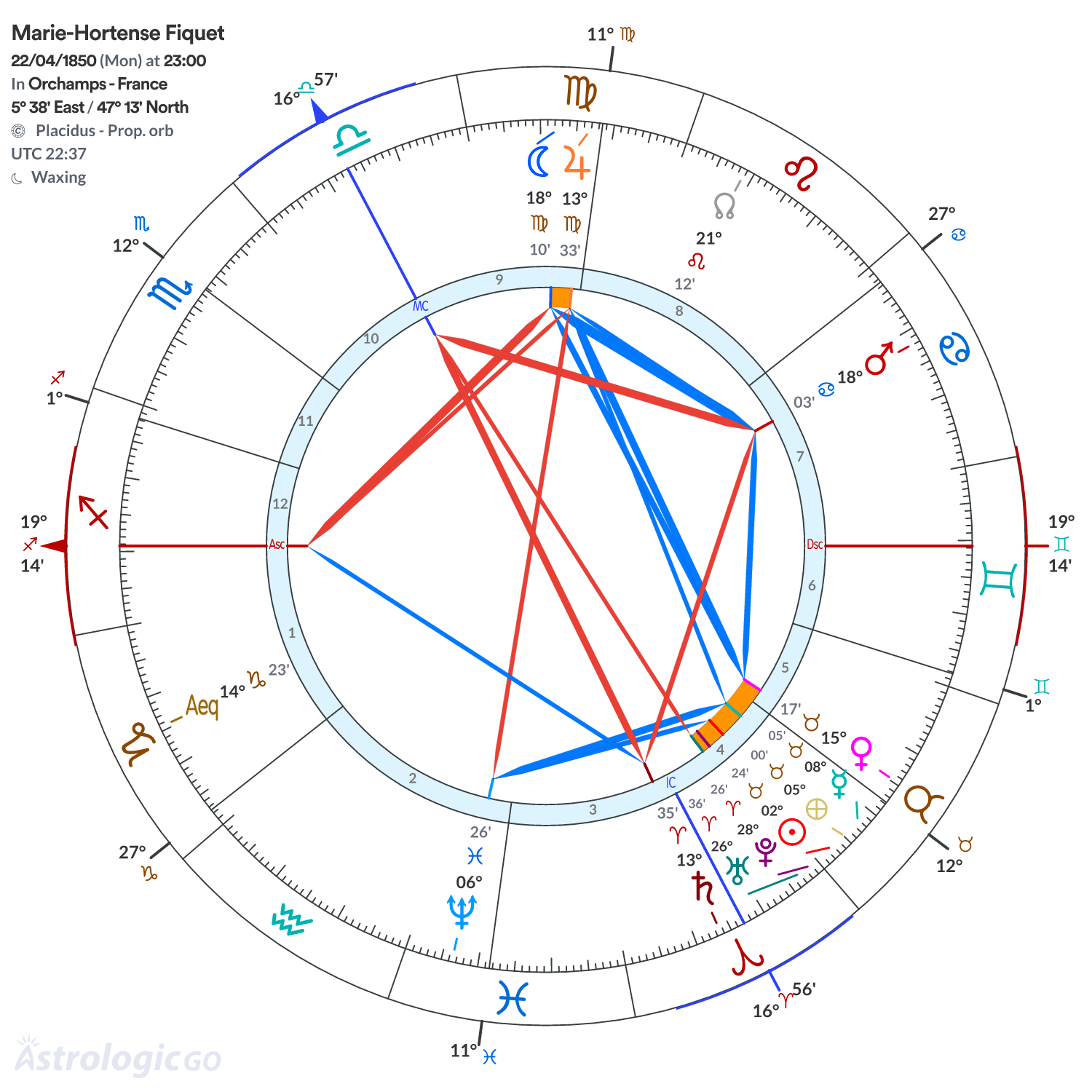 Chart wheel - Marie-Hortense Fiquet
