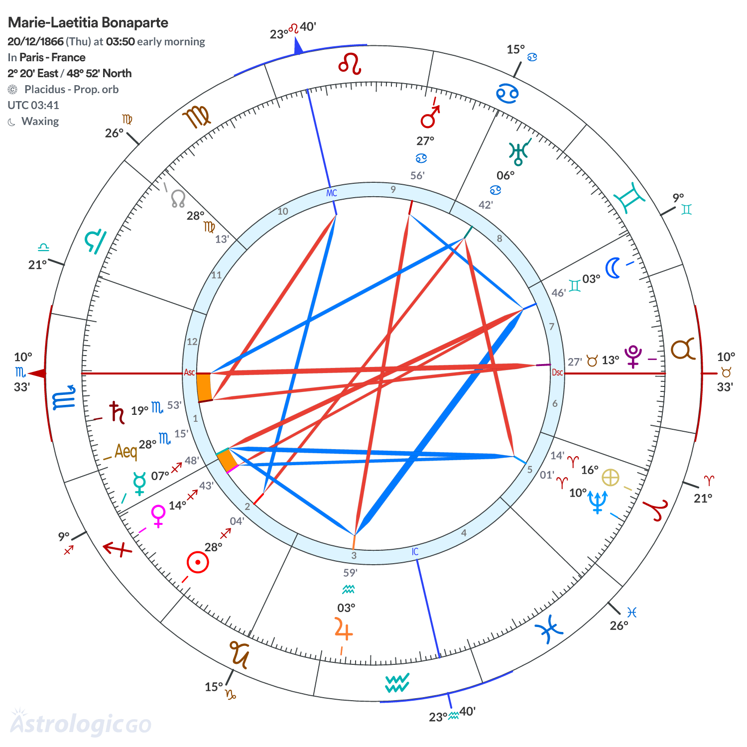 Chart wheel - Marie-Laetitia Bonaparte