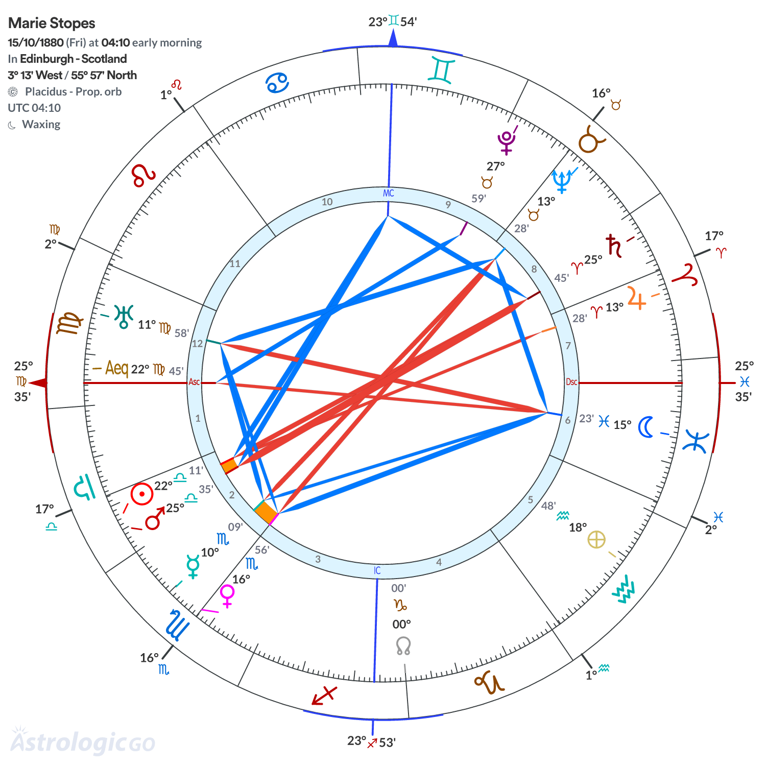 Chart wheel - Marie Stopes