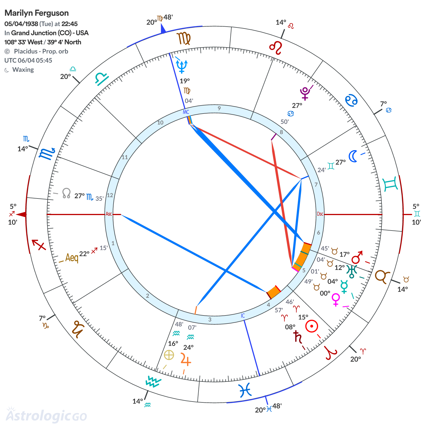 Chart wheel - Marilyn Ferguson