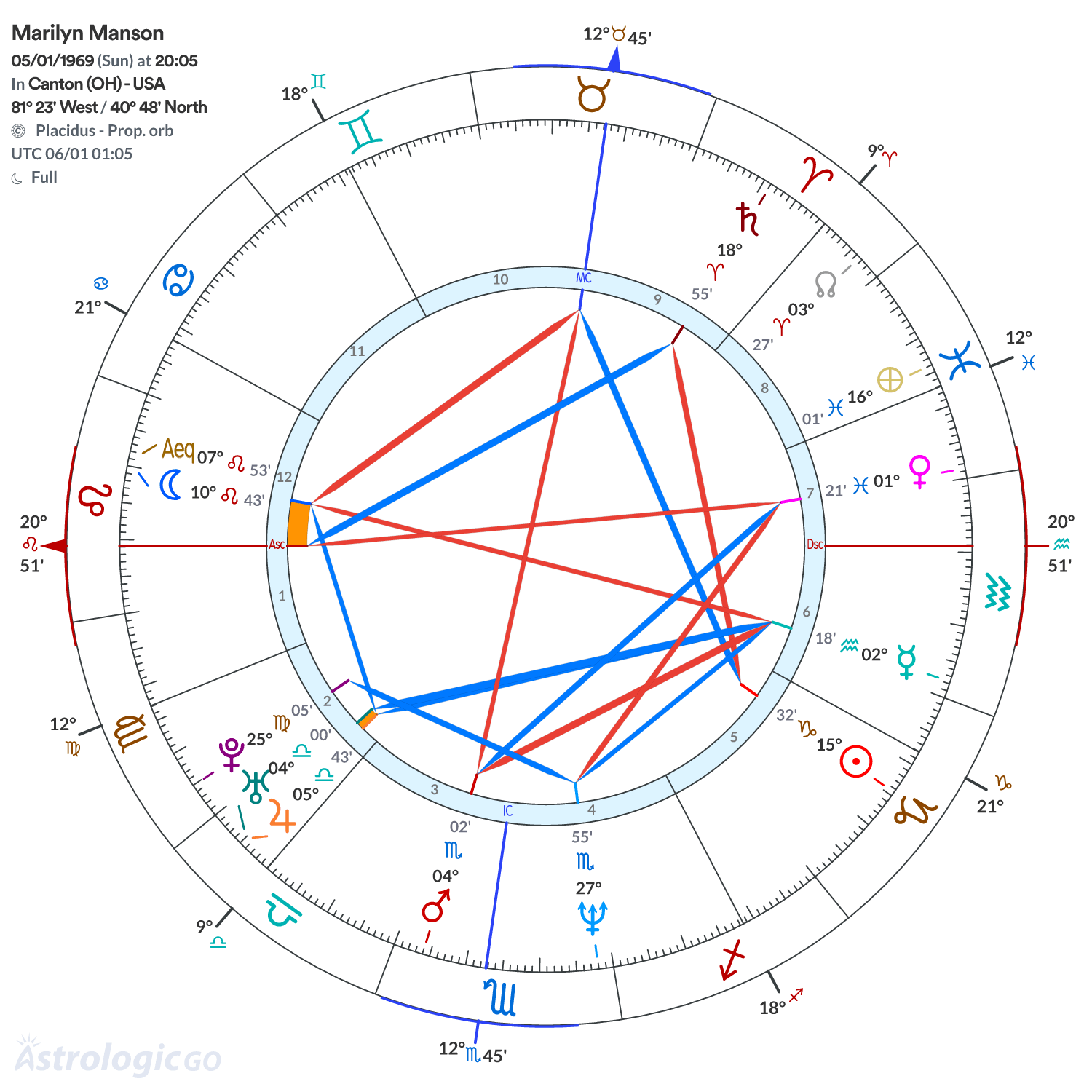 Chart wheel - Marilyn Manson