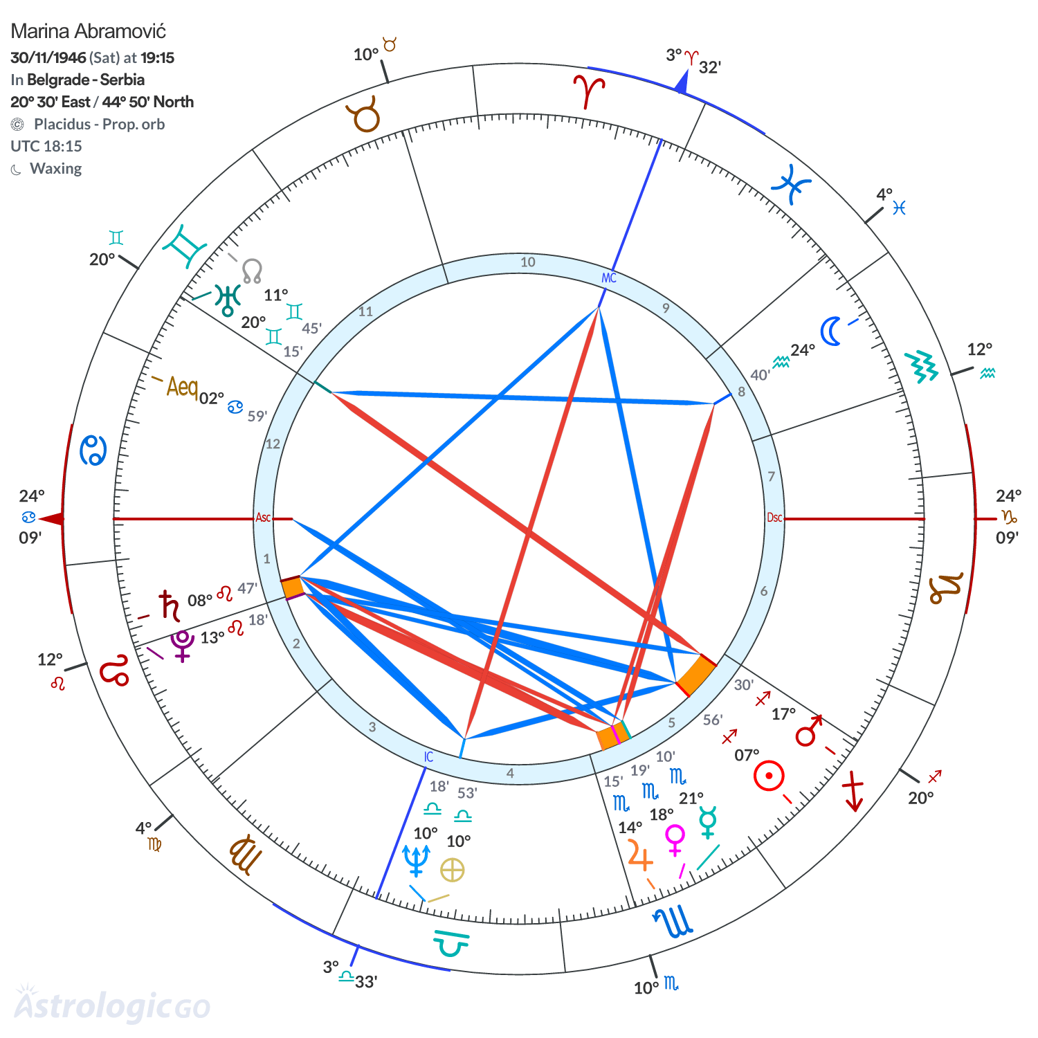 Chart wheel - Marina Abramović