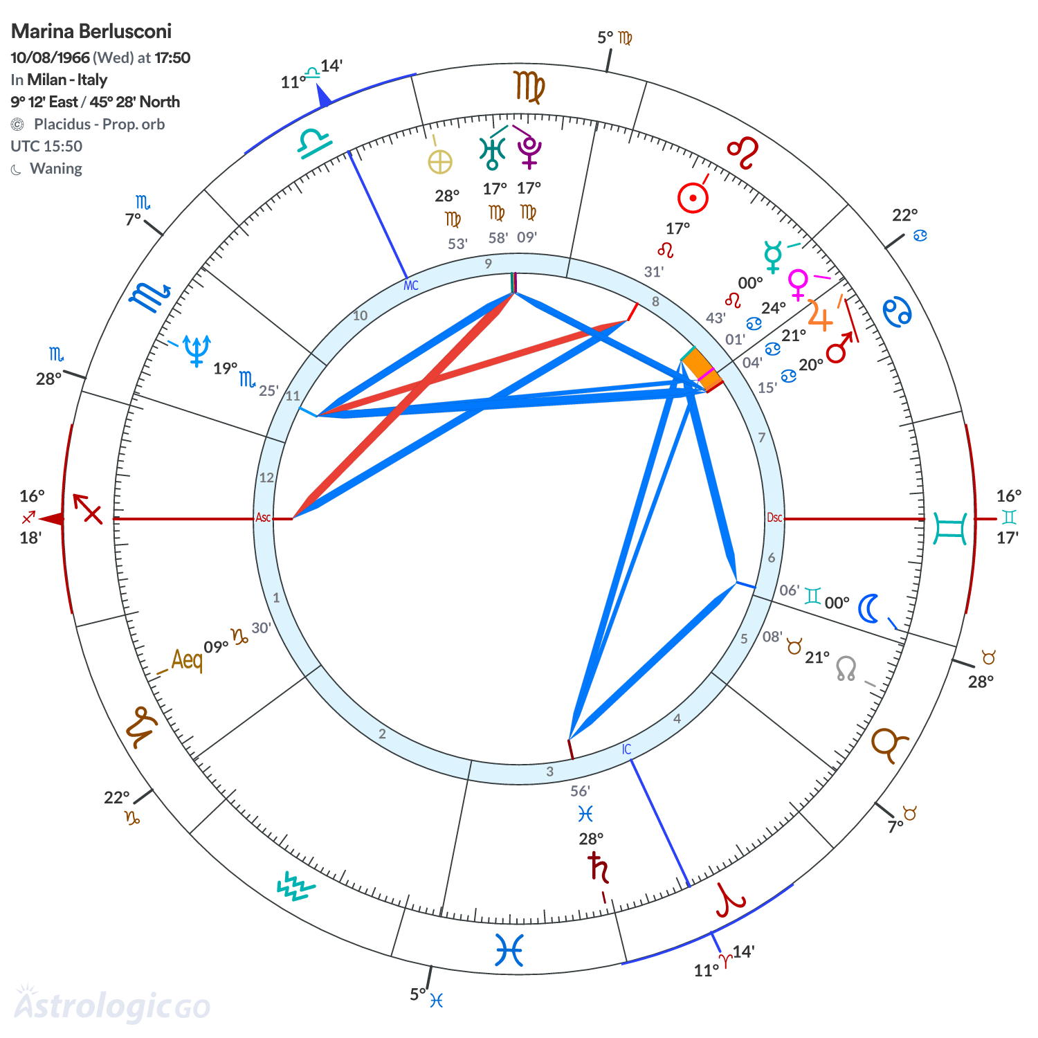 Chart wheel - Marina Berlusconi