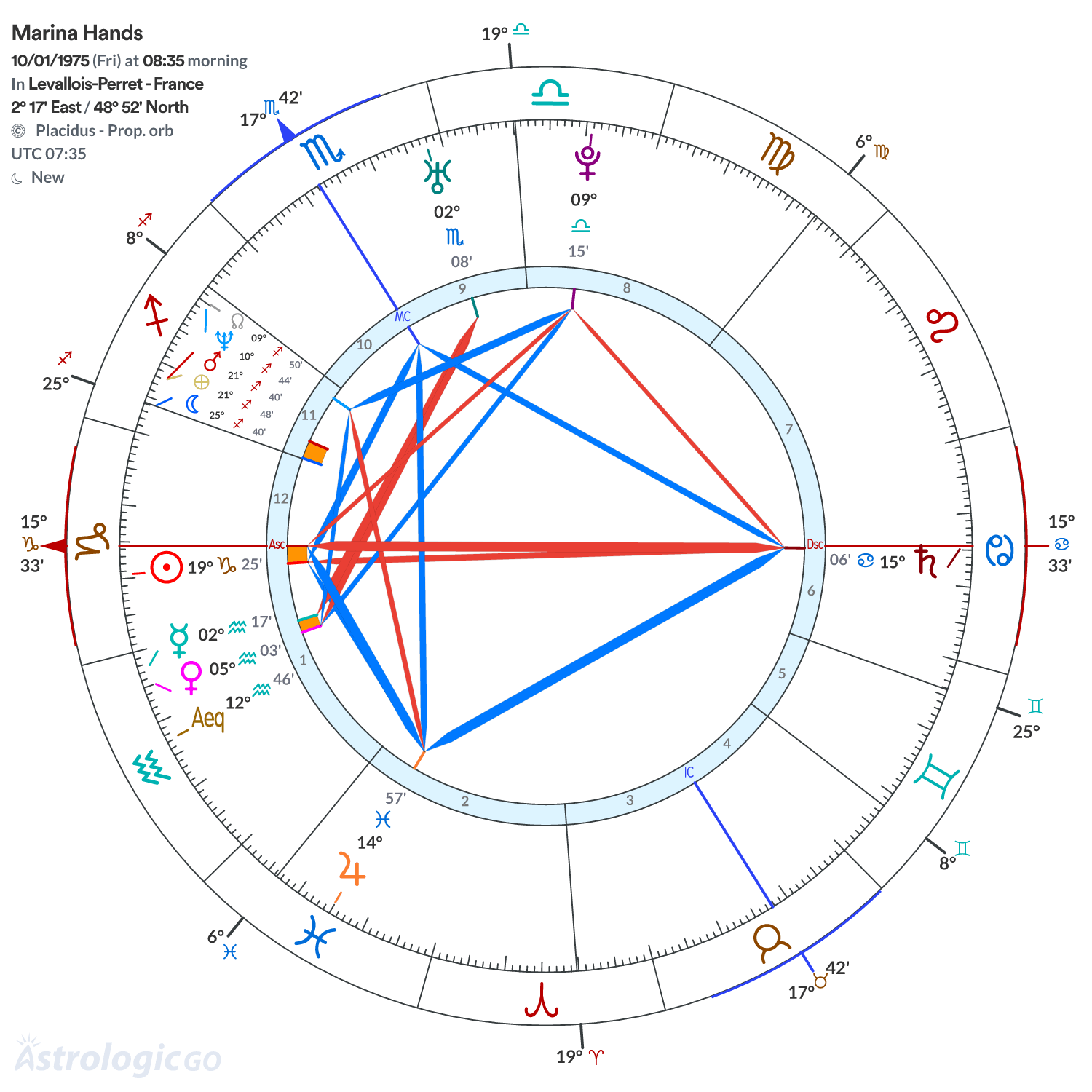 Chart wheel - Marina Hands