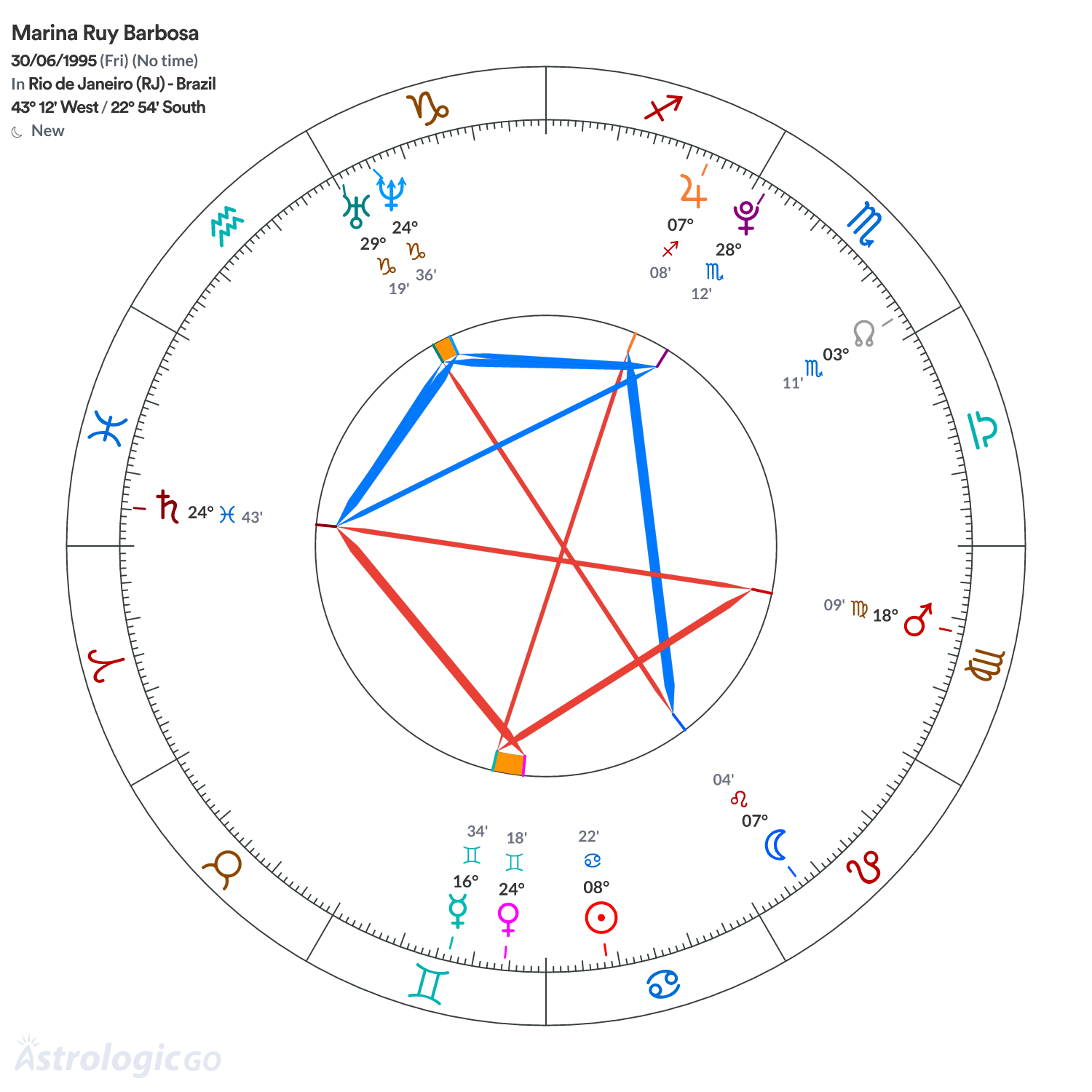 Chart wheel - Marina Ruy Barbosa