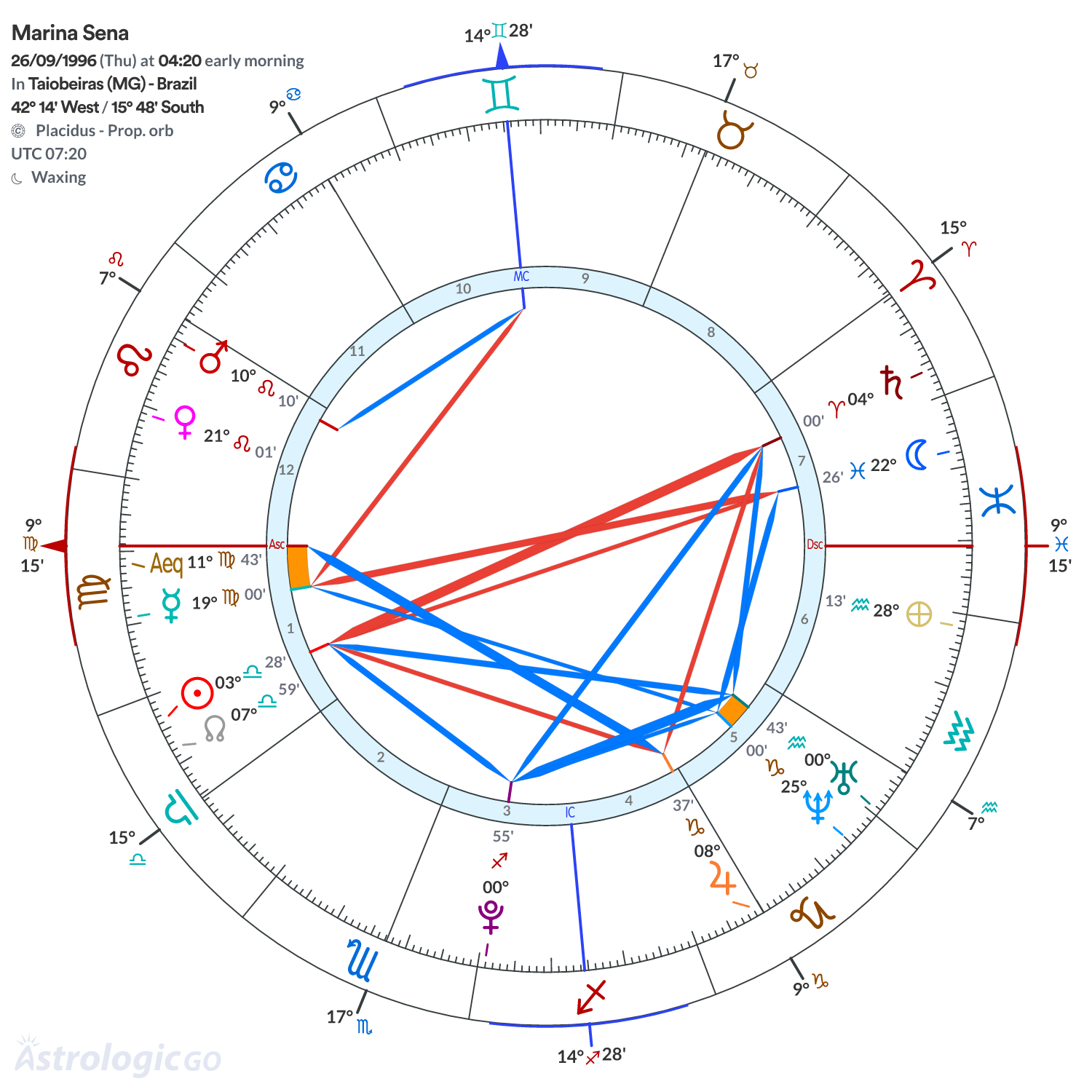 Chart wheel - Marina Sena