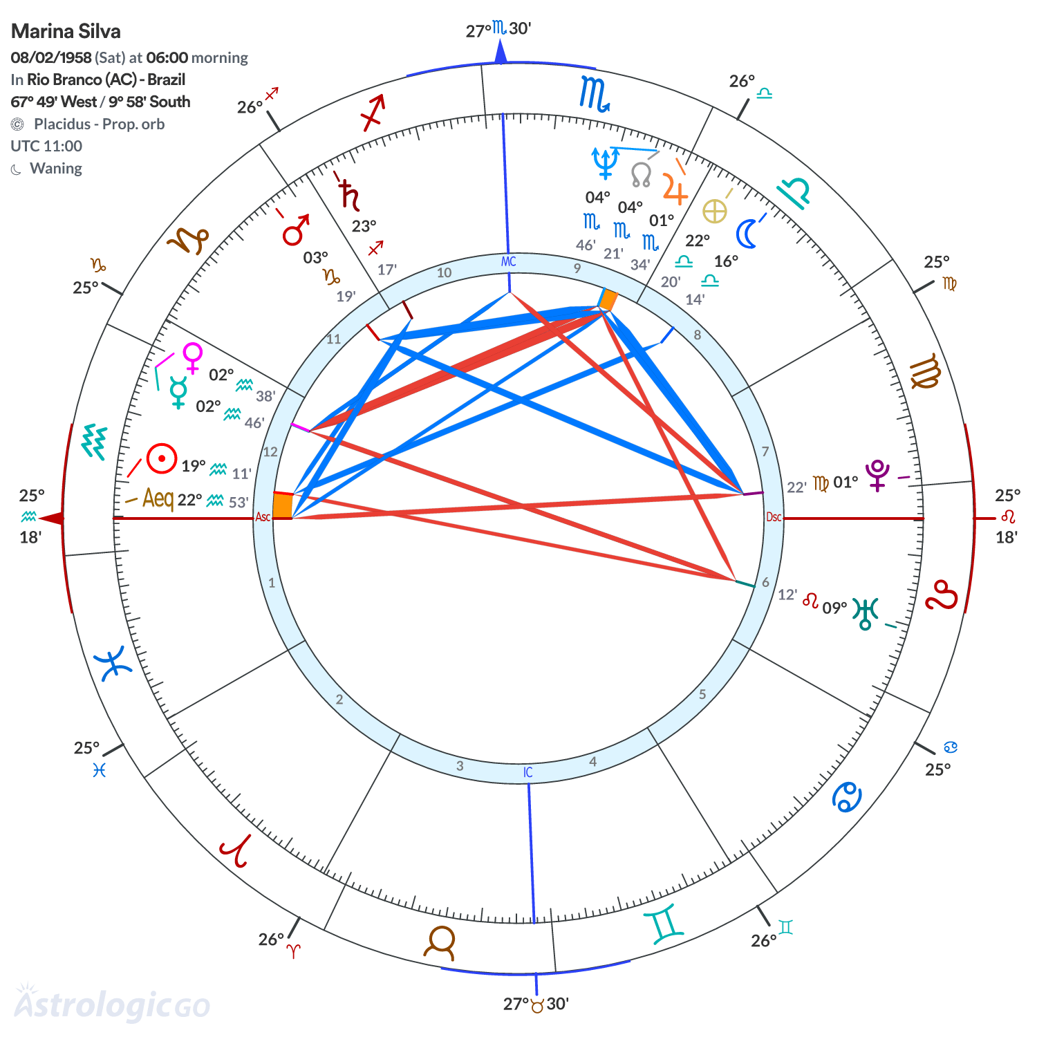 Chart wheel - Marina Silva