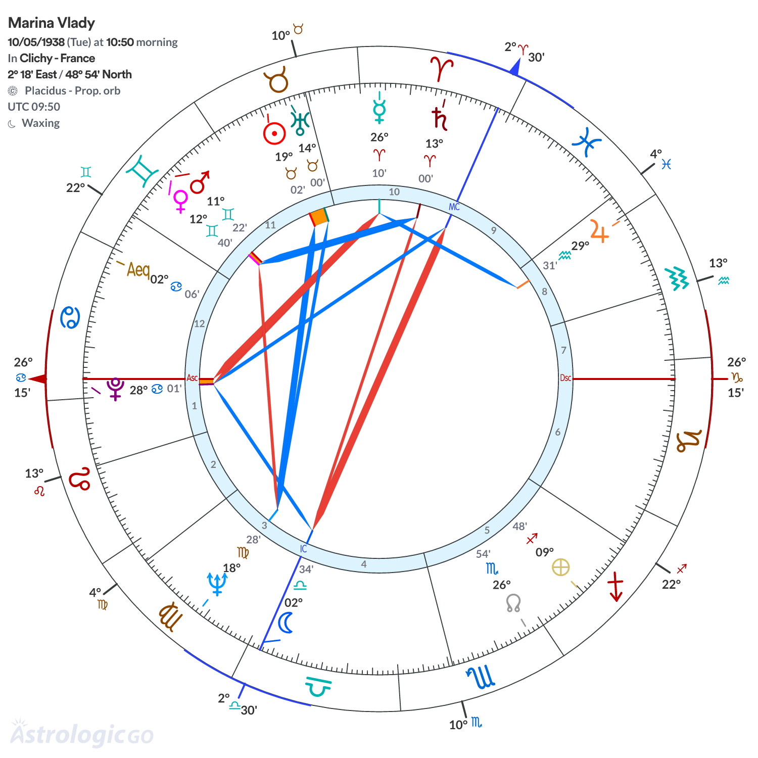 Chart wheel - Marina Vlady
