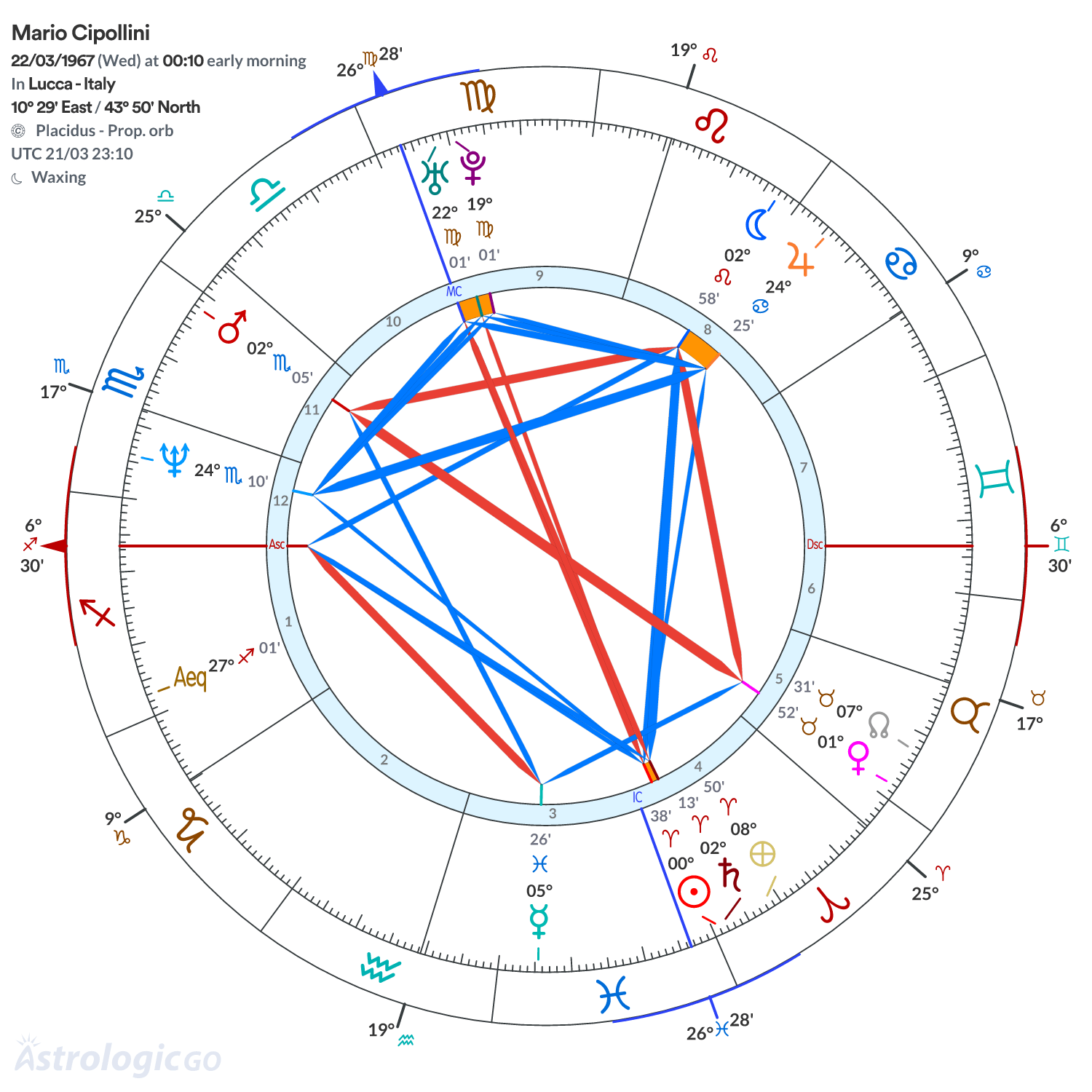 Chart wheel - Mario Cipollini