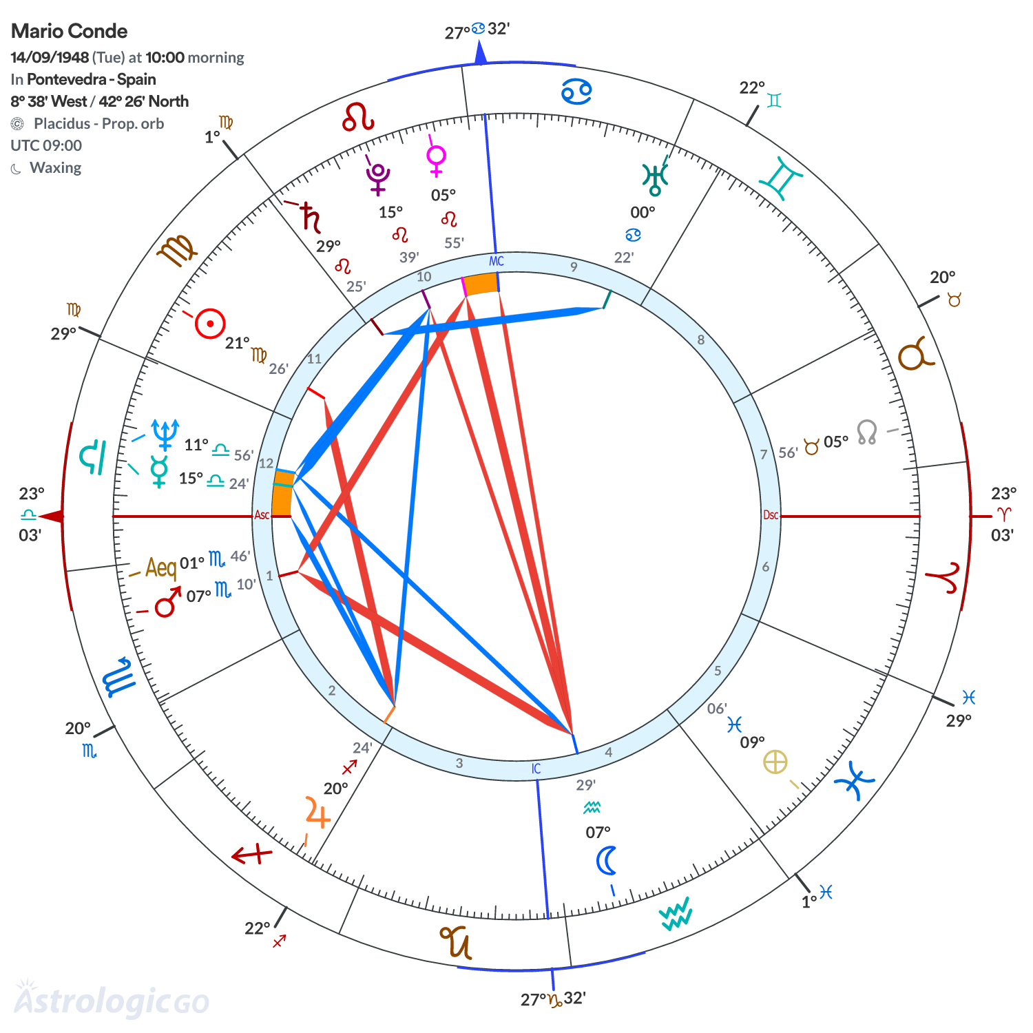 Chart wheel - Mario Conde