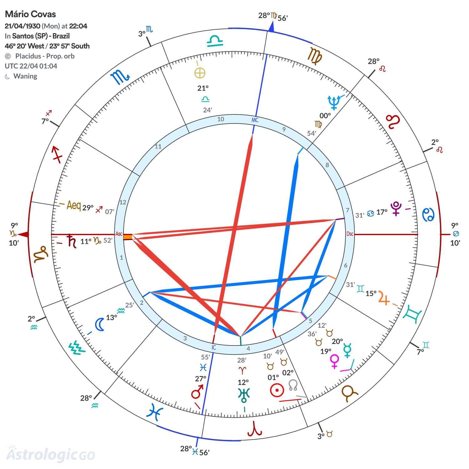 Chart wheel - Mário Covas