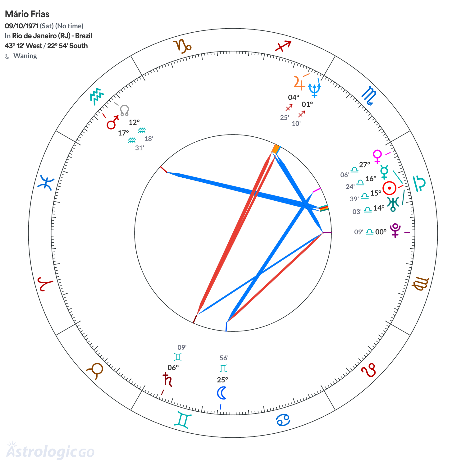 Chart wheel - Mário Frias