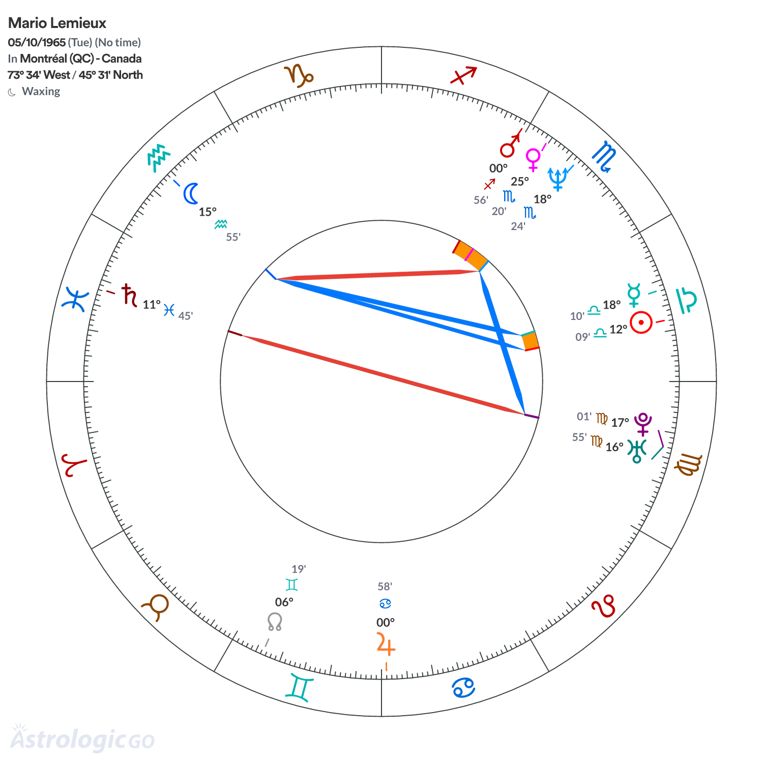 Chart wheel - Mario Lemieux
