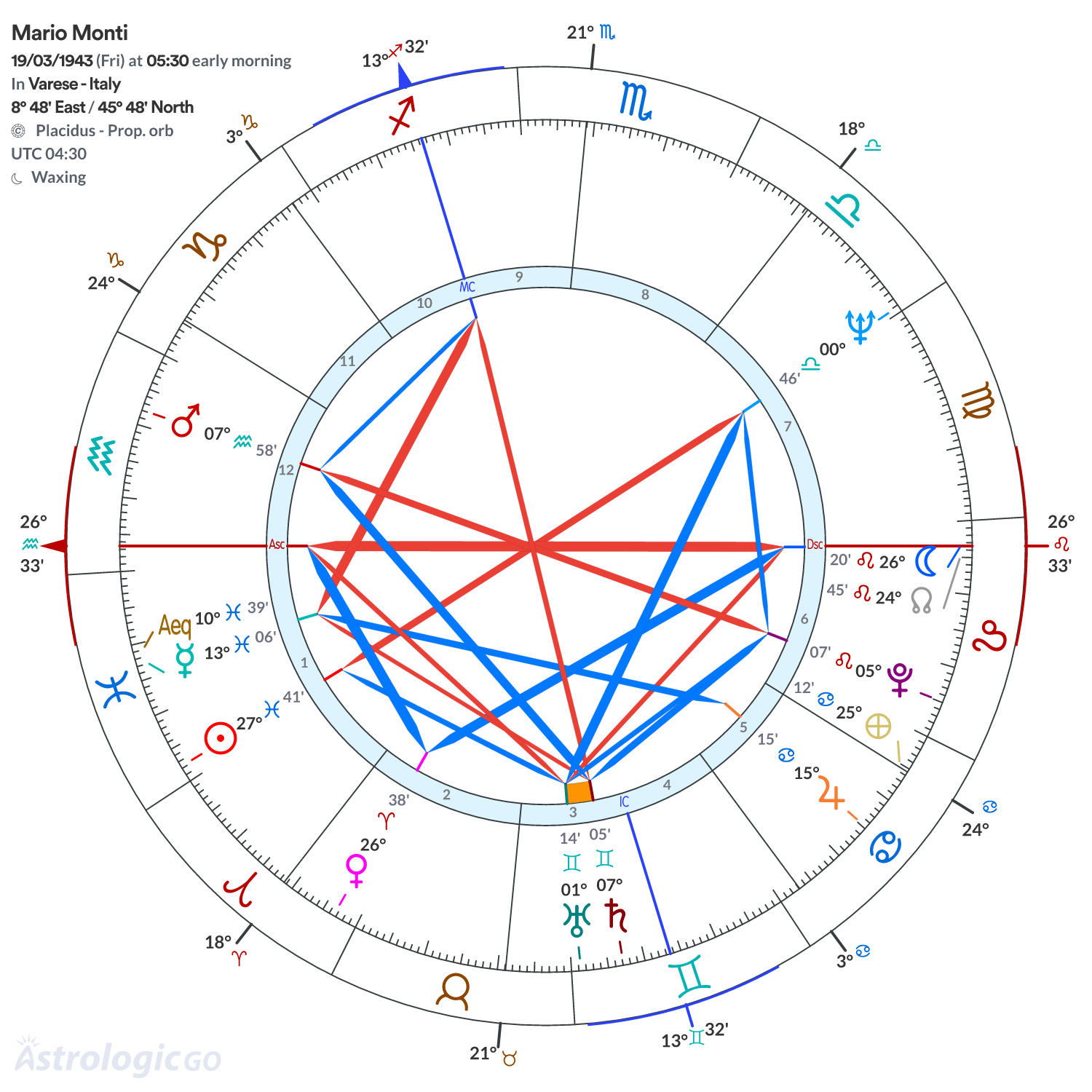 Chart wheel - Mario Monti