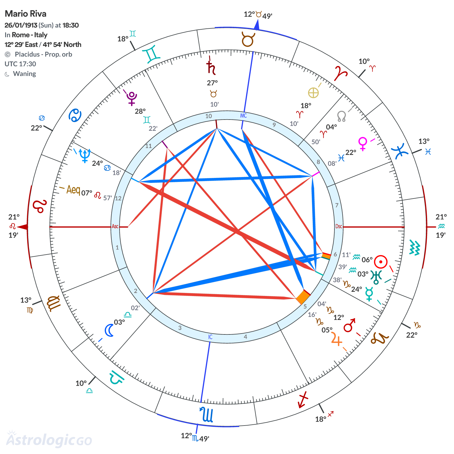 Chart wheel - Mario Riva