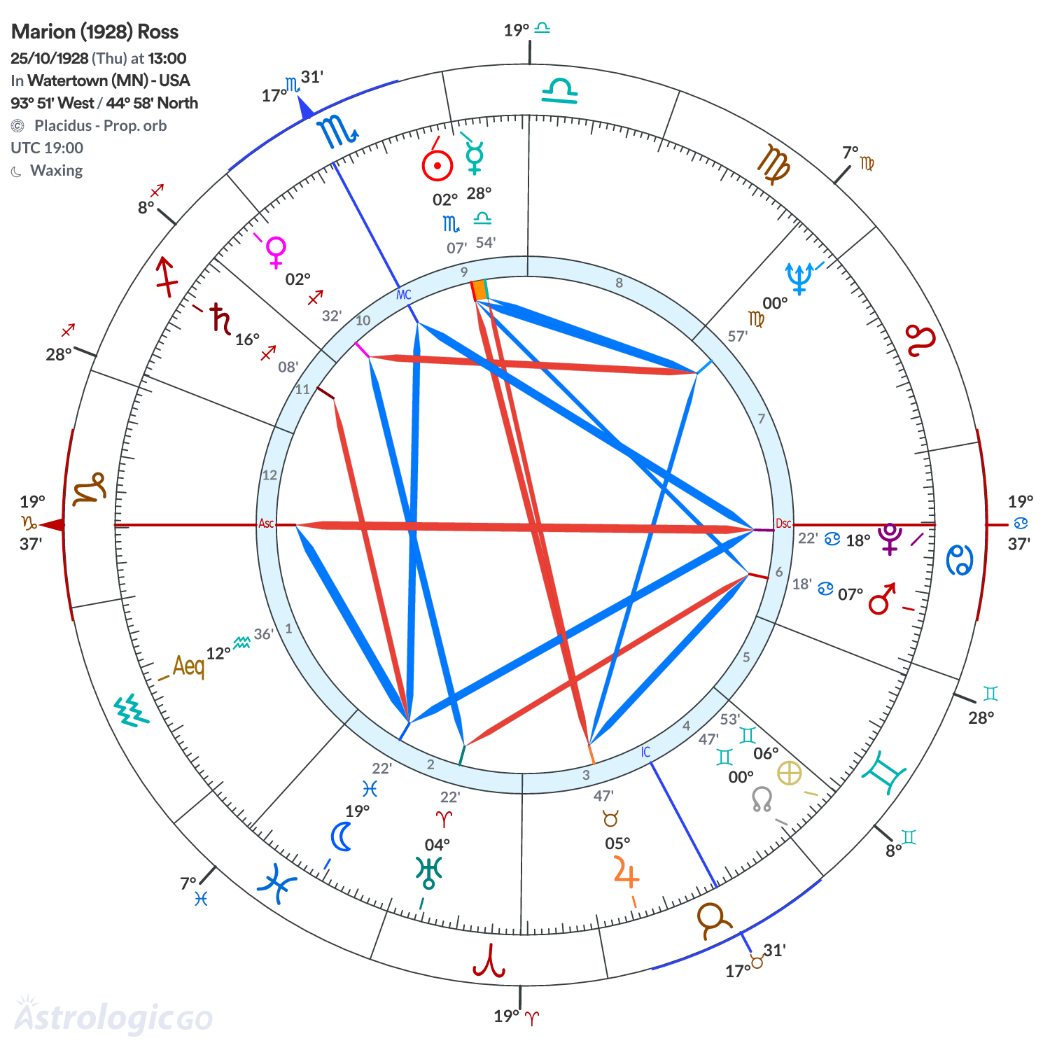 Chart wheel - Marion (1928) Ross