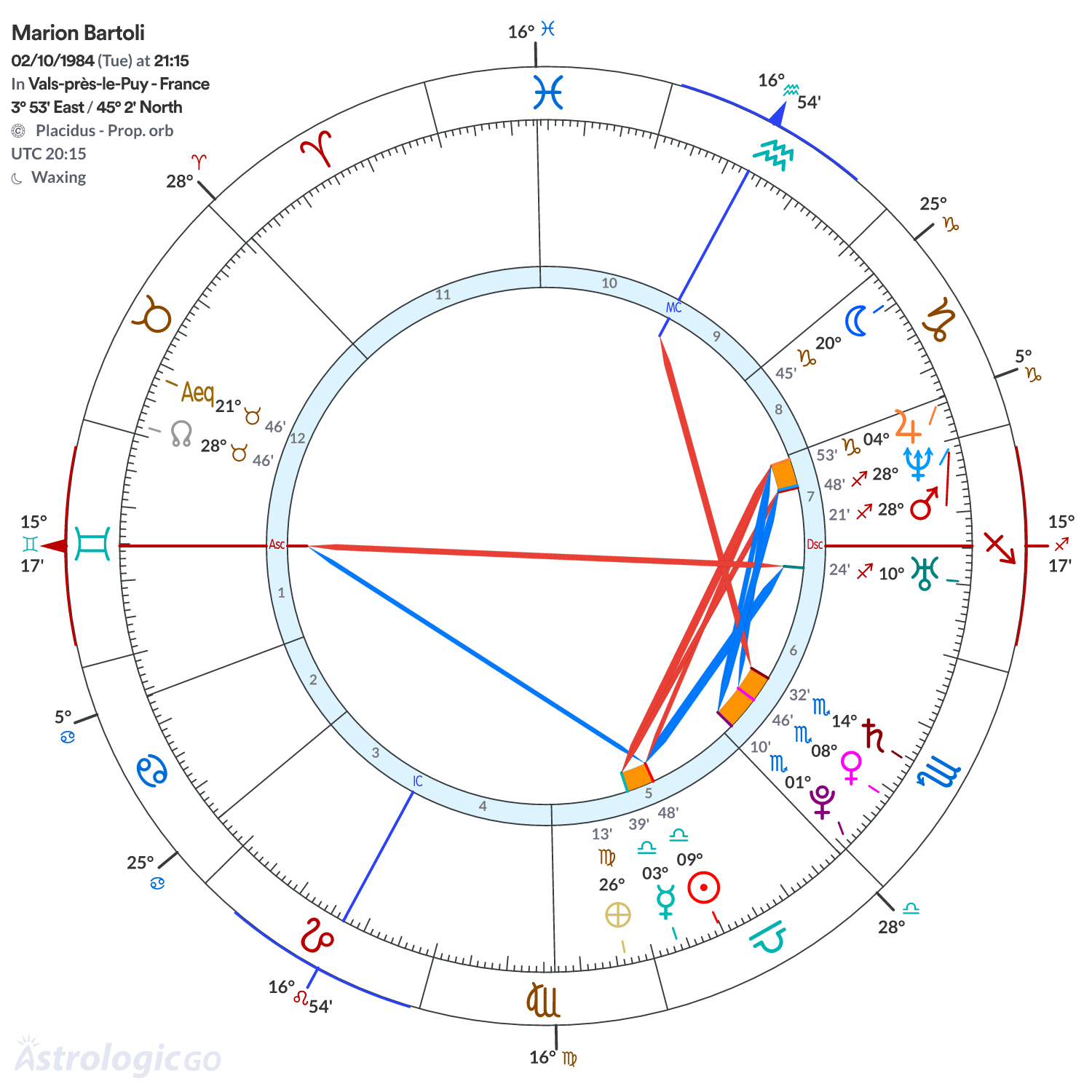 Chart wheel - Marion Bartoli