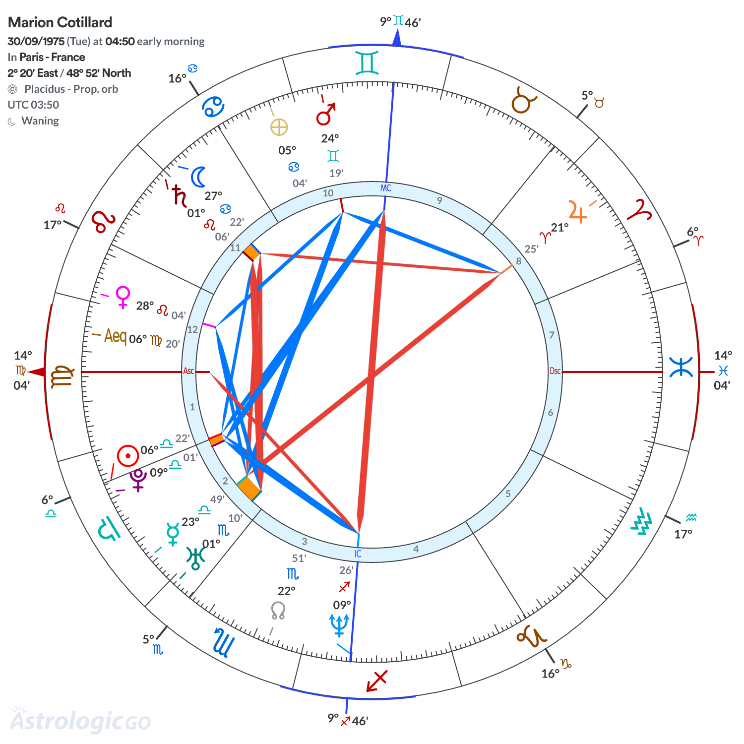 Chart wheel - Marion Cotillard