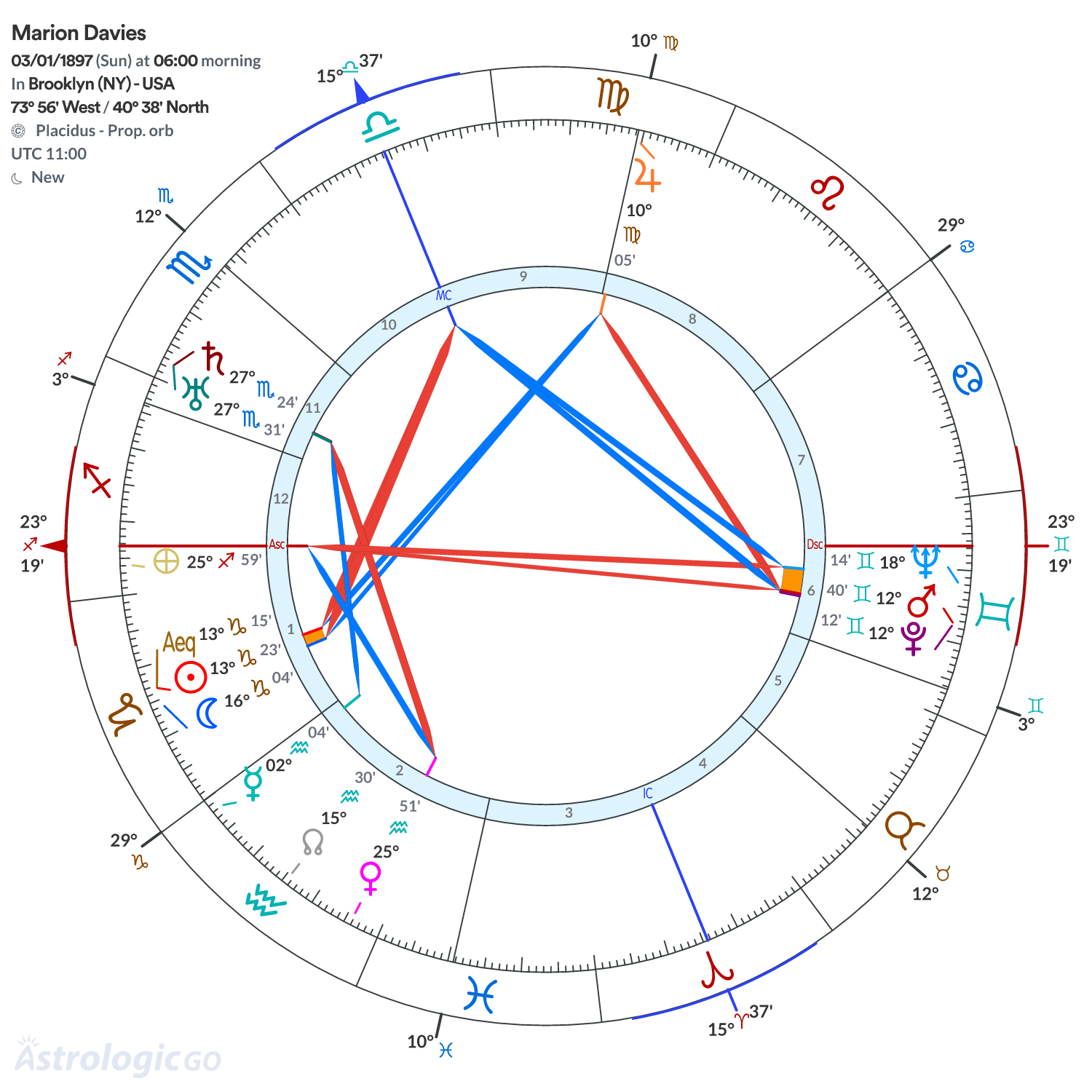 Chart wheel - Marion Davies