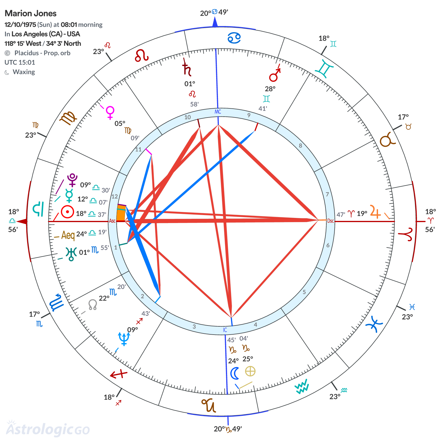 Chart wheel - Marion Jones
